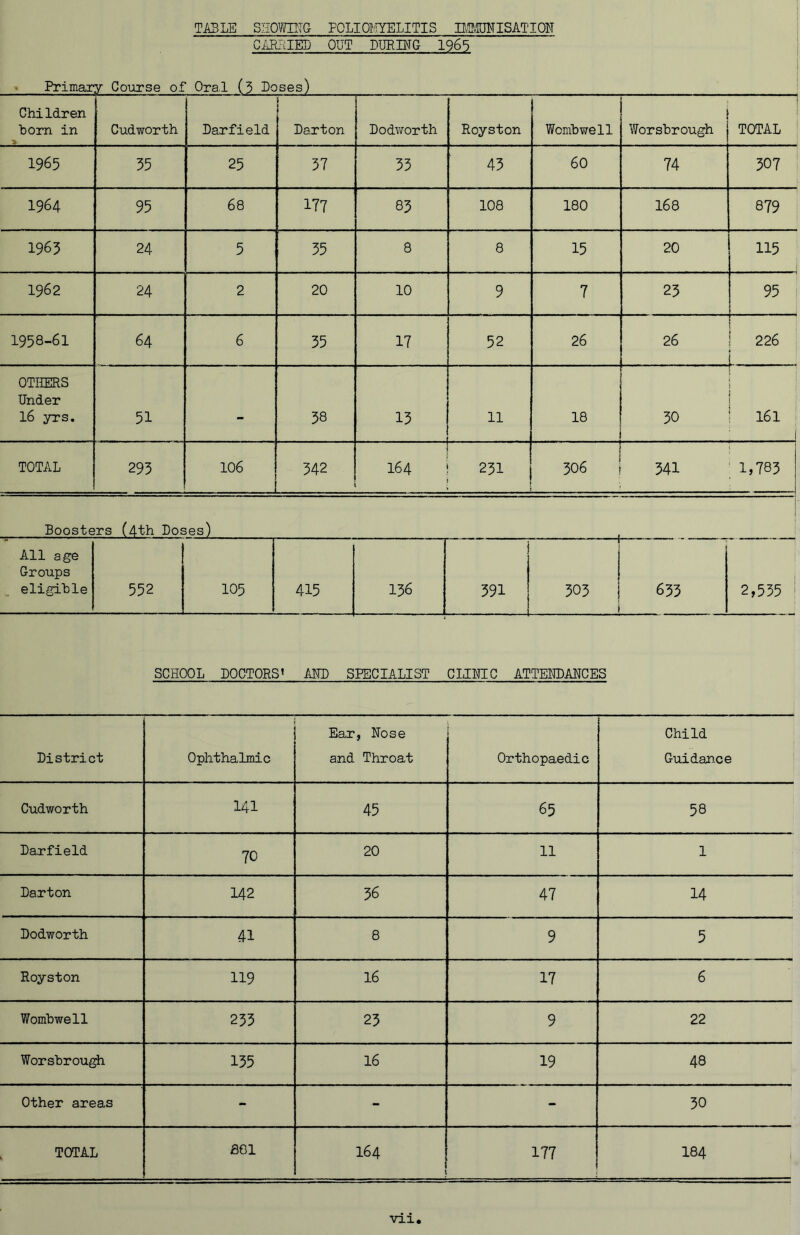 TA5LE SnOWDTG POLIOliYELITIS UMTISATIOH GiJlRIED OUT DimiNG 1965 Primary Course of Oral (3 Doses) Children horn in Cudworth Darfield Darton Dodworth Royston Wombwe11 : Worsbrough - — TOTAL 1965 35 25 57 33 43 60 74 307 1964 95 68 177 83 108 180 168 879 1965 24 5 35 8 8 15 20 115 1962 24 2 20 10 9 7 25 95 i 1958-61 64 6 35 17 52 26 26 1 226 L OTHERS Under 16 yrs. 51 - 38 13 11 18 30 1—1 1—1 TOTAL 295 106 342 164 231 306 341 1 , 1,783 Boosters (4th Doses) All age Groups eligible 552 105 415 156 391 303 1 653 2,555 ' SCHOOL DOCTORS < MB SPECIALIST CLTMC ATTEHDANCES Ear, Nose Child District Ophthalmic and Throat Orthopaedic Guidance 1 Cudworth 141 45 65 58 Darfield 70 20 11 1 Darton 142 36 47 14 Dodworth 41 8 9 5 Royston 119 16 17 6 Worabwell 253 23 9 22 Worsbrou^ 155 16 19 48 Other areas - - - 30 TOTAL BGl 164 ' 177 184 1 vii