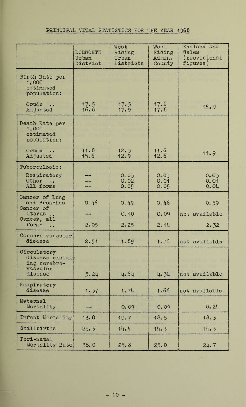 PRINCIPAL VITAL STATISTICS FOR THE YEAR 1968 DODWORTH Urban District West Riding Urban Districts West Riding Admin. County England and Wales (provisional figures) Birth Rate per 1,000 estimated population: Crude 17.5 17.5 17.6 16. 9 Adjusted 16.8 17.9 17. 8 Death Rate per 1,000 estimated population: Crude 11.8 12. 3 11.6 11.9 Adjusted 15.6 12.9 12.6 Tuberculosis: Respiratory 0. 03 0.03 0.03 Other — 0. 02 0. 01 0. 01 All forms — 0. 05 0. 05 0.04 Cancer of Lung and Bronchus 0. 46 0.49 0. 48 0.59 Cancer of Uterus . . 0. 10 0. 09 not available Cancer, all forms 2.05 2. 25 2.14 2. 32 Cerebro-vascular disease 2. 51 1.89 1.76 not available Circulatory disease exclud- ing cerebro- vascular disease 5. 24 4.64 4.34 not available Respiratory disease 1.37 1.74 1.66 not available Maternal Mortality — 0. 09 0.09 0.24 Infant Mortality 13.0 19.7 18. 5 18. 3 Stillbirths 25.3 14.4 14.3 14.3 Peri-natal Mortality Rate 38.0 ! 25.8 25.0 24.7 L . -- - - 10