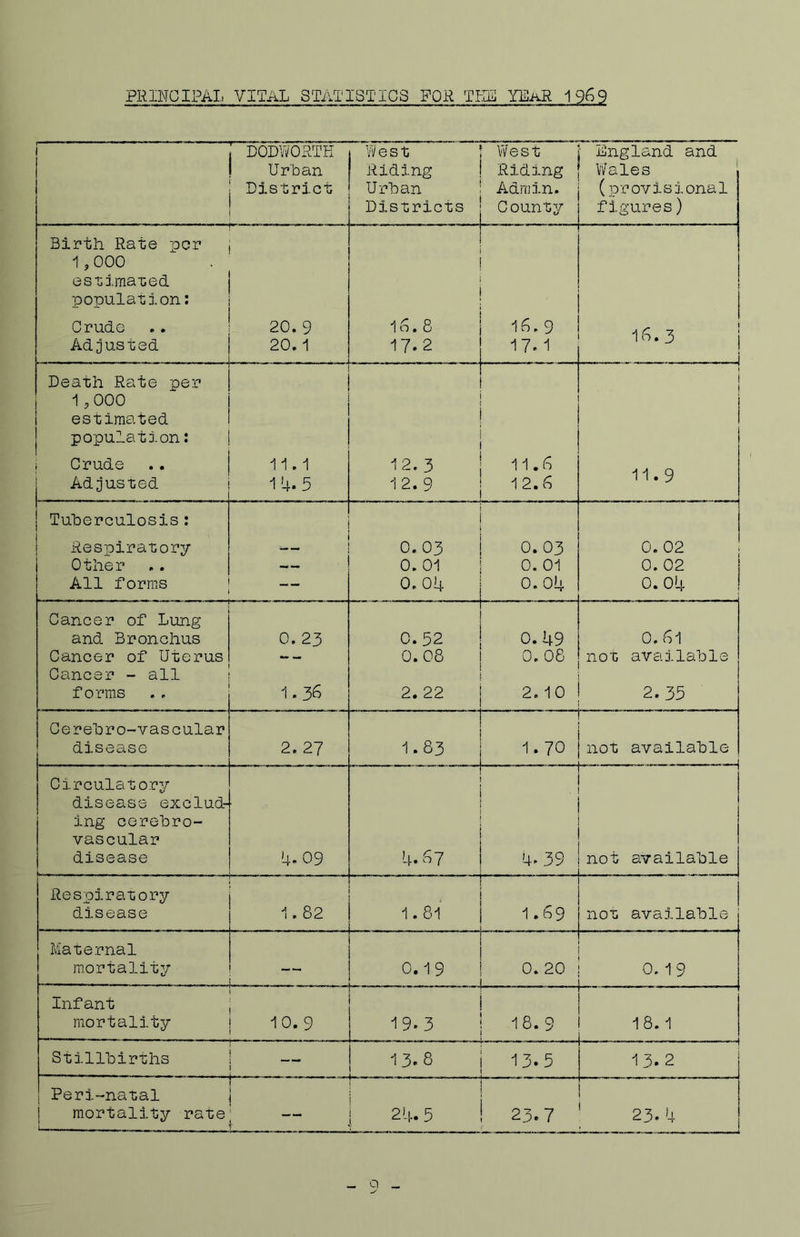 PRINCIPAL VITAL STATISTICS FOR TEM YEaR ^9^9 1 DODWORTH ! Urban j District Yi/est Riding Urban Districts West Riding Admin. County England and Wales (provisional figures) Birth Rate per 1, COO estimated population; Crude Adjusted 20. 9 20.1 16.8 17. 2 16.9 17. 1 I 16.3 Death Rate per 1,000 estimated population: Crude Adjusted 1-1.1 1'4-5 12.3 12.9 11.6 12.6 i I 11.9 Tuberculosis: Respiratory Other All forms — 0. 03 0. 01 0.04 0.03 0. 01 0.04 0. 02 0. 02 0.04 Cancer of Lung and Bronchus Cancer of Uterus Cancer - all forms 0. 23 1.36 0.52 0.08 2. 22 0.49 0. 08 2. 10 0. 61 not available 2.35 Cerebro-vascular disease 2. 27 1.83 1.70 not available Circulatory disease exclud- ing cerebro- vascular disease 4.09 '4- S7 4.39 not available Respiratory disease 1.82 1.81 1.69 not available Maternal mortality 0.19 0. 20 0. 19 Infant mortality 10. 9 ————^ 19.3 18.9 18.1 Stillbirths 1 3. 8 13.5 13. 2 Peri-natal I mortality rate L 24.5 23.7 23.4