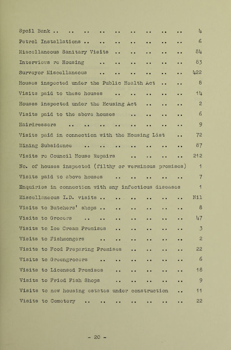 Spoil Bank 4 Petrol Instiallations .. .. .. 6 Miscellaneous Sanitary Visits 84 Interviews re Housing 83 Surveyor Miscellaneous .. ». 422 Houses inspected under the Public Health Act .. .. 8 Visits paid to these houses ». .. 14 Houses inspected under the Housing Act 2 Visits paid to the above houses .. .. .. .. 6 Hairdressers .. .. 9 Visits paid in connection with the Housing List .. 72 Mining Subsidence .. .. 87 Visits re Council House Repairs .. 212 Ho. of houses insi^ected (filthy or verminous premises) 1 Visits paid to above houses 7 Enquiries in connection v/ith any infectious diseases 1 Miscellaneous I.D. visits .. .. .. .. .. .. Nil Visits to Butchers’ shops 8 Visits to G-rocers 47 Visits to Ice Cream Premises .. .. 3 Visits to Fishmongers .. ,, 2 Visits to Pood Preparing Premises .. .. .. 22 Visits to Greengrocers .. .. 6 Visits to Licensed Premises 18 Visits to Pried Pish Shops 9 Visits to new housing estates under construction .. 11 Visits to Cemetery .. .. 22 20