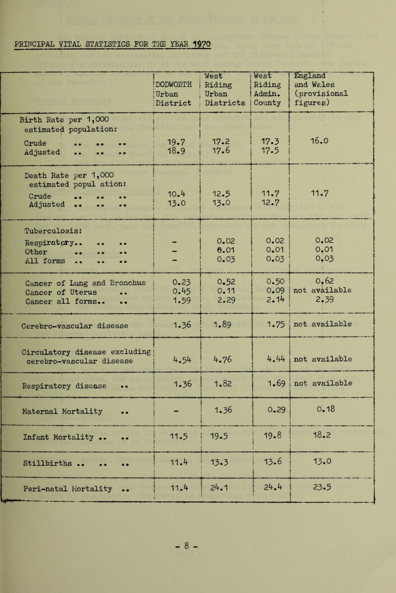 PRINCIPAL VITAL STATISTICS FQK THE YEAS 1$70 DODWORTH j Urban District Vilest Riding Urban Districts j West Riding Admin. County England and Wales (provisional figures) -. ■ -Tj1 , - . -Ifrrl . , Birth Rate per 1,000 estimated population: Crude •. •- Adjusted .. .. .• ! 19.7 18.9 i 17.2 17.6 17.3 17.5 16.0 Death Rate per 1,000 estimated popul ation: Crude Adjusted i 10.4 13.0 12.5 13.0 11.7 12.7 11.7 ! Tuberculosis: ■ Respiratory j Other ! ~ All forms | - I 0.02 6.01 0.03 0.02 0.01 0.03 . 0,02 0,01 0,03 •v . ... . _ • Cancer of Lung and Bronchus Cancer of Uterus Cancer all forms.. .. 0.23 0.45 1.59 ....... ,r 0.52 0.11 2.29 0.50 0.09 2.14 .. 0,62 not available 2.39 Cerebro-vascular disease 1.36 1.89 1.75 not available Circulatory disease excluding cerebro-vascular disease 4.54 4.76 4.44 not available — Respiratory disease .. — 1.36 1.82 1.69 not available ■ Maternal Mortality •• 1.36 0.29 0.18 Infant Mortality .. 11.5 ! 19.5 | 19.8 1 I L . ......... ! 18.2 | | . rr_. .. Stillbirths 11.4 13.5 i | 13.6 13.0 i Peri-natal Mortality .. ] 11.4 1 — m j 24.1 ! zk.k 1 .. .. 23.5 - 8 -