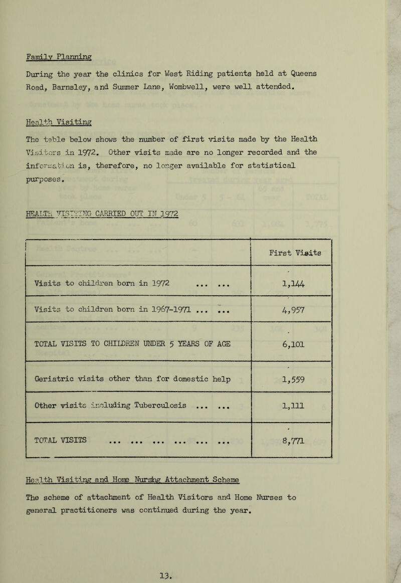 Family Planning During the year the clinics for West Riding patients held at Queens Road, Barnsley, and Summer Lane, Wombwell, were well attended. Health Visiting The teble below shows the number of first visits made by the Health Visitors in 1972. Other visits made are no longer recorded and the information is, therefore, no longer available for statistical purposes. HEALTH VISITING CARRIED OUT IN 1.972 . - f j First Visits Visits to children born in 1972 l,M4 Visits to children born in 1967-1971 ... ... 4,957 TOTAL VISITS TO CHILDREN UNDER 5 YEARS OF AGE 6,101 Geriatric visits other than for domestic help 1,559 Other visits including Tuberculosis ... ... 1,111 TOTAL VISITS 8,771 Health Visiting and Hone Nursing Attachment Scheme The scheme of attachment of Health Visitors and Home Nurses to general practitioners was continued during the year. 13.