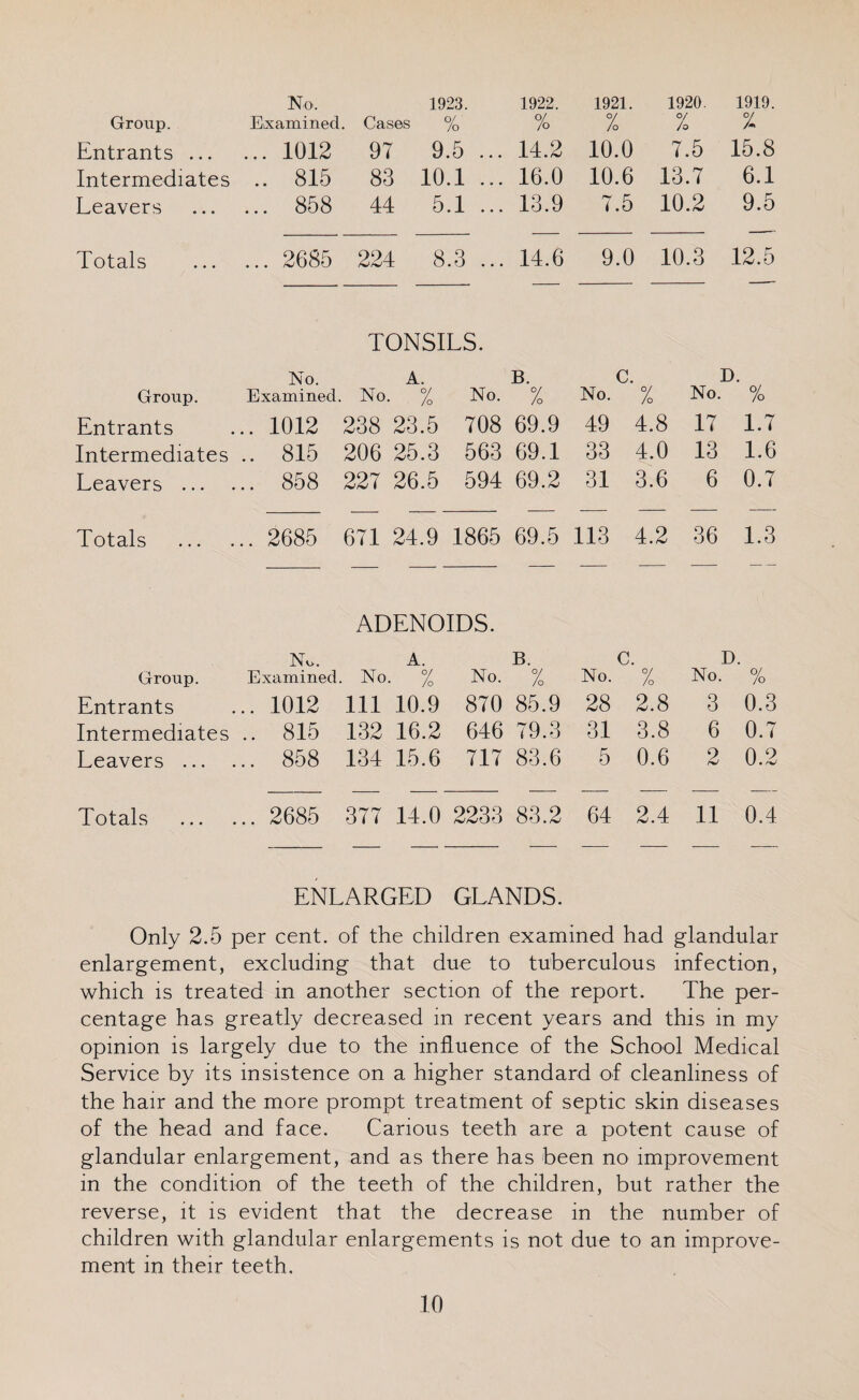 Group. No. 1923. Examined. Cases % 1922. % 1921. 1920. O/ O/ Jo Jo 1919. % Entrants ... ... 1012 97 9.5 ... 14.2 10.0 7.5 15.8 Intermediates .. 815 83 10.1 ... 16.0 10.6 13.7 6.1 Leavers ... 858 44 5.1 ... 13.9 7.5 10.2 9.5 Totals ... 2685 224 8.3 ... 14.6 9.0 10.3 12.5 Group. No. Examined. TONSILS. A. No. % No. B. % C. D. No. % No. % Entrants .. 1012 238 23.5 708 69.9 49 4.8 17 1.7 Intermediates .. 815 206 25.3 563 69.1 33 4.0 13 1.6 Leavers ... .. 858 227 26.5 594 69.2 31 3.6 6 0.7 Totals .. 2685 671 24.9 1865 69.5 113 4.2 36 1.3 Group. No. Examined. ADENOIDS. A. . No. % No. B. % c No. ' % No.' D. % Entrants .. 1012 Ill 10.9 870 85.9 28 2.8 3 0.3 Intermediates .. 815 132 16.2 646 79.3 31 3.8 6 0.7 Leavers ... .. 858 134 15.6 717 83.6 5 0.6 2 0.2 Totals .. 2685 377 14.0 2233 83.2 64 2.4 11 0.4 ENLARGED GLANDS. Only 2.5 per cent, of the children examined had glandular enlargement, excluding that due to tuberculous infection, which is treated in another section of the report. The per¬ centage has greatly decreased in recent years and this in my opinion is largely due to the influence of the School Medical Service by its insistence on a higher standard of cleanliness of the hair and the more prompt treatment of septic skin diseases of the head and face. Carious teeth are a potent cause of glandular enlargement, and as there has been no improvement in the condition of the teeth of the children, but rather the reverse, it is evident that the decrease in the number of children with glandular enlargements is not due to an improve¬ ment in their teeth.