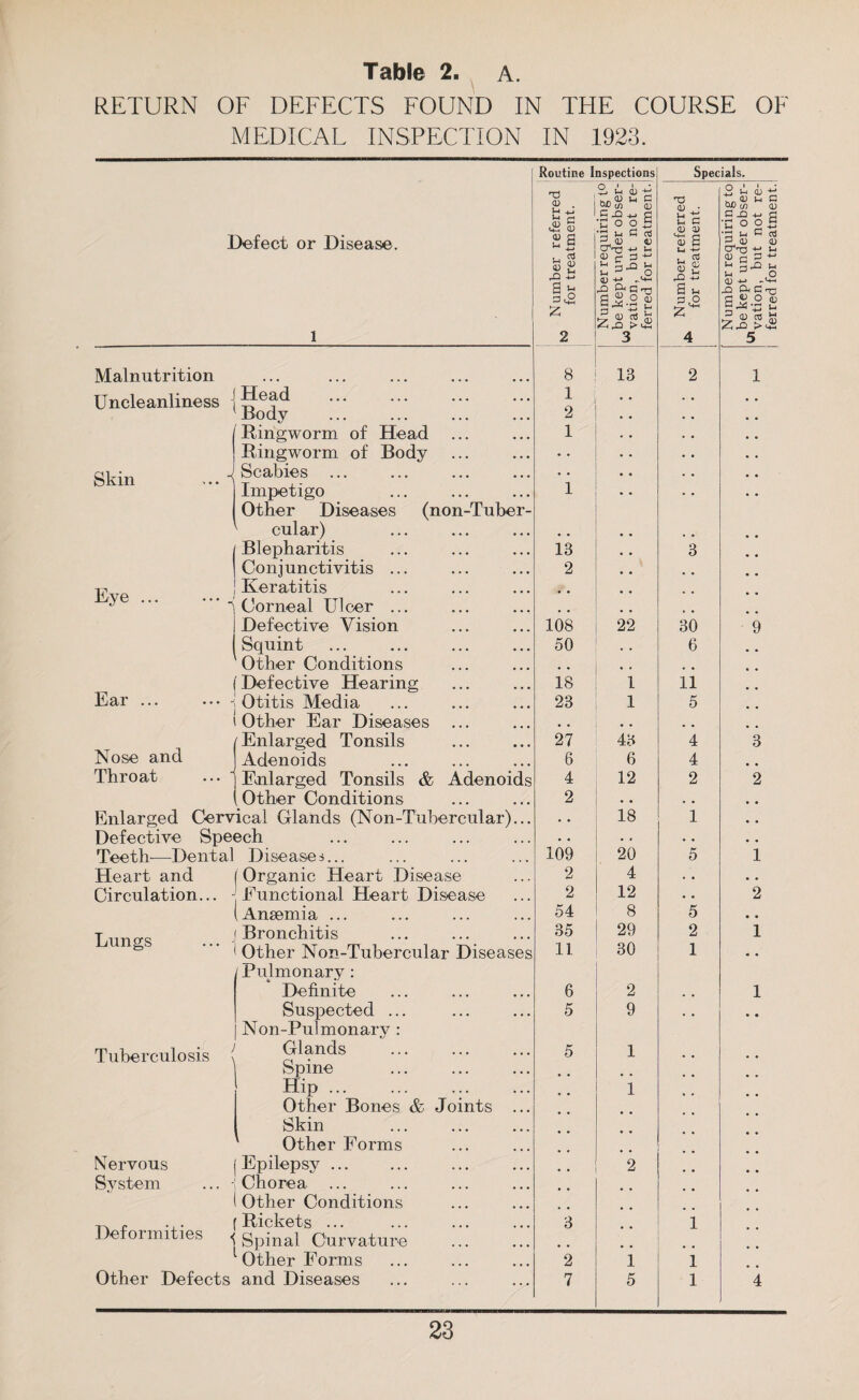 Table 2. A. RETURN OF DEFECTS FOUND IN THE COURSE OF MEDICAL INSPECTION IN 1923. 1 Routine Inspections Specials. T3 <D . O 1 1 U <D he ^ bn G OP IT (1) T3 • o • * 8 vh <u tL he ^ ^ C OX) if) CD Defect or Disease. u +_* r* <8 £ 2 a C -G C 'u O o S '2 u G al G <u « CTrr-t I- u l-t G <D i) CD £ u -*-> C JD CJ •C o o 3 *5 u G cti 2, 0) CD CT'Tl J_i u s <D £ 43 -M G u 5 ,Q Wl J-I p o 1) -w a 3.2« r-i 4-» J-4 g rt & .g a o . ^ n-J t-l ^ ,o a) Z « u GO z g^.2S ><8 1 2 3 4 5 Malnutrition 8 13 2 1 Uncleanliness ! lBody 1 2 Ringworm of Head ... 1 • • Ringworm of Body • • • . Skin ... * Scabies ... • • • . Impetigo Other Diseases (non-Tuber- 1 > • ^ cular) . # Blepharitis 13 3 Conjunctivitis ... 2 Eye ... Keratitis Corneal Ulcer ... Defective Vision 108 22 30 9 Squint Other Conditions 50 6 # . Ear ... ... Defective Hearing 18 1 11 Otitis Media 23 1 5 i Other Ear Diseases ... . , # # Nose and (Enlarged Tonsils 27 43 4 3 Adenoids 6 6 4 Throat ... H Enlarged Tonsils & Adenoids 4 12 2 2 , Other Conditions 2 • . • . Enlarged Cervical Glands (Non-Tubercular)... • • 18 1 Defective Speech • • • * • • Teeth—Dental Diseases... 109 20 5 1 Heart and (Organic Heart Disease 2 4 • . Circulation... Functional Heart Disease 2 12 • • 2 ,Ansemia ... 54 8 5 Lungs Bronchitis 35 29 2 i Other Non-Tubercular Diseases Pulmonary : 11 30 1 Definite 6 2 i Suspected ... 5 9 • • Non-Pulmonary : Tuberculosis Glands 5 1 Spine Hip. 1 Other Bones & Joints ... Skin ' Other Forms Nervous Epilepsy ... 2 System ... Chorea Other Conditions t. - ... (Rickets ... . Deformities < Spinal Curvature 3 • • 1 Other Forms 2 1 1 Other Defects and Diseases 7 5 1 4