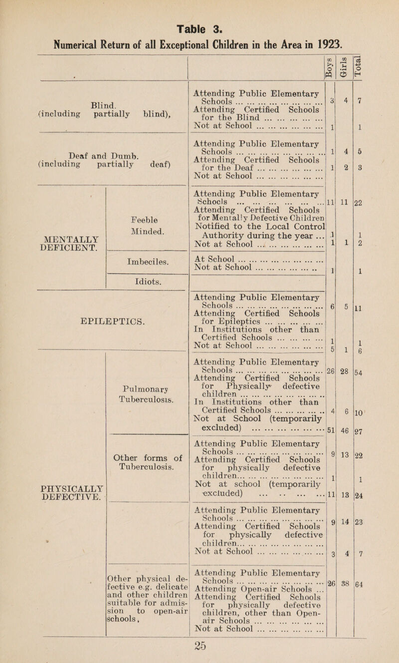 Numerical Return of all Exceptional Children in the Area in 1923. GO o PQ c3 -t-j O H Blind. (including partially blind). Deaf and Dumb, (including partially deaf) MENTALLY DEFICIENT. Feeble Minded. Imbeciles. Idiots. EPILEPTICS. PHYSICALLY DEFECTIVE. Pulmonary Tuberculosis. Other forms of Tuberculosis. Other physical de¬ fective e.g. delicate and other children suitable for admis¬ sion to open-air schools, Attending Public Elementary Schools.. Attending Certified Schools for the Blind . Not at School. Attending Public Elementary Schools. Attending Certified Schools for the Deaf.. Not at School. Attending Public Elementary Schools . Attending Certified Schools for Mentally Defective Children Notified to the Local Control Authority during the year . Not at School. At School. Not at School Attending Public Elementary Schools. Attending Certified Schools for Epileptics . In Institutions other than Certified Schools . Not at School . 1 1 11 Attending Public Elementary Schools... Attending Certified Schools for Physically defective children. In Institutions other than Certified Schools. Not at School (temporarily excluded) . 26 Attending Public Elementary Schools. Attending Certified Schools for physically defective children. Not at school (temporarily ■excluded) . 4 151 9 1 11 Attending Public Elementary Schools. Attending Certified Schools for physically defective children. Not at School . Attending Public Elementary Schools. Attending Open-air Schools ... Attending Certified Schools for physically defective children, other than Open- air Schools . Not at School. 26 4 2 11 1 28 6 46 13 13 14 38 22 11 54 10 97 22 1 24 23 64