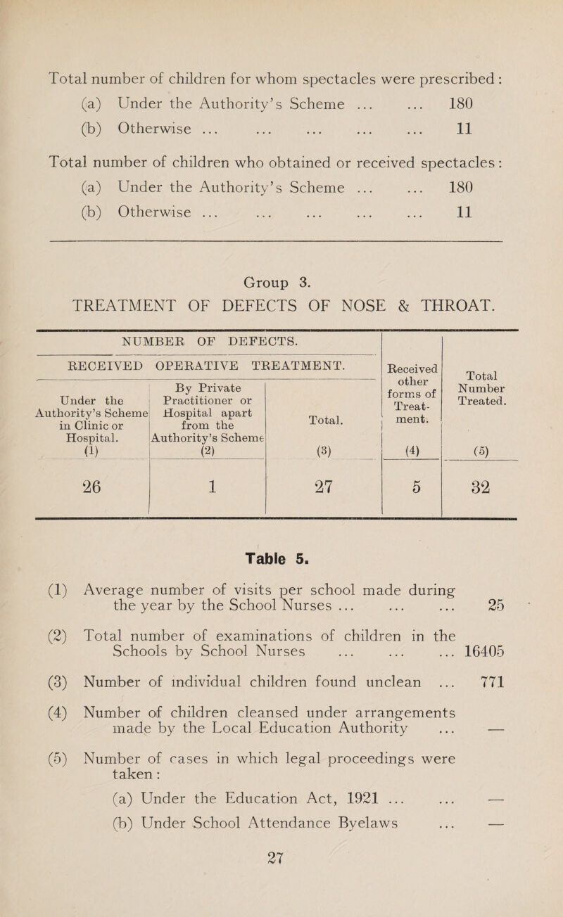 Total number of children for whom spectacles were prescribed : (a) Under the Authority’s Scheme ... ... 180 (b) Otherwise ... ... ... ... ... 11 Total number of children who obtained or received spectacles: (a) Under the Authority’s Scheme ... ... 180 (b) Otherwise ... ... ... ... ... 11 Group 3. TREATMENT OF DEFECTS OF NOSE & THROAT. NUMBER OF DEFECTS. RECEIVED OPERATIVE TREATMENT. Received other forms of Treat¬ ment. Total By Private Number Under the Practitioner or Treated. Authority’s Scheme in Clinic or Hospital apart from the Total. Hospital. Authority’s Scheme (1) (2) (3) (4) (5) 26 1 27 5 82 Table 5. (1) Average number of visits per school made during the year by the School Nurses ... ... ... 25 (2) Total number of examinations of children in the Schools by School Nurses ... ... ... 16405 (3) Number of individual children found unclean ... 771 (4) Number of children cleansed under arrangements made by the Local Education Authority ... — (5) Number of cases in which legal proceedings were taken: (a) Under the Education Act, 1921 ... ... — (b) Under School Attendance Byelaws ... —