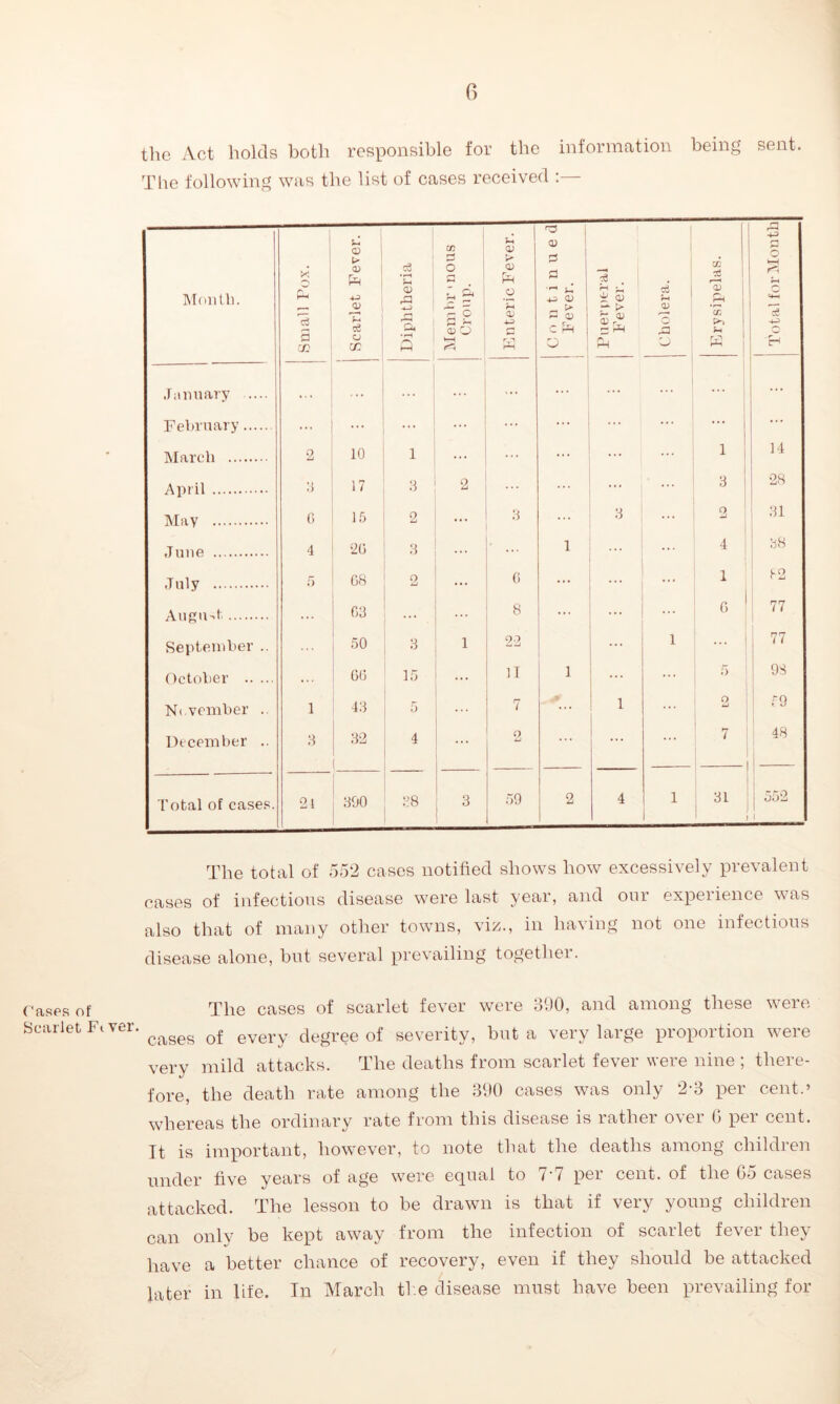 the Act holds both responsible for the information being sent. The following was the list of cases received :— Month. K Q r\ t-H c3 3 Scarlet Fever. Diphtheria C/3 § a ' & rH £7 E 2 So Enteric Fever. CD 3 a 4-> CD _ > G a) C fa o | Puerperal Fever. Cholera. Erysipelas. 1 Total for Mouth January .... ... ... ... ... ... February ... ... ... ... ... ... March 2 10 1 ... ... ... 1 14 April 3 17 3 2 ... 3 28 May G 15 2 ... 3 3 2 31 June 4 20 3 l ... 4 38 July 5 08 2 ... 0 ... ... ... 1 (-2 August ... 03 ... ... 8 ... 0 77 September .. 50 3 1 22 1 ... 77 October ... 00 15 ... 11 i ... ... 5 98 November .. i 43 5 7 _» 1 ... 2 59 December .. 3 32 4 2 ... ... 7 — 48 Total of cases. 21 300 38 3 | 59 2 4 1 31 552 The total of 552 cases notified shows how excessively prevalent cases of infections disease were last year, and our experience was also that of many other towns, viz., in having not one infectious disease alone, but several prevailing together. Cases of Scarlet Fi ver. The cases of scarlet fever were 390, and among these were cases of every degree of severity, but a \eiv laige piopoition veie very mild attacks. The deaths from scarlet fever were nine ; there- fore, the death rate among the 390 cases was only 2-3 per cent.’ whereas the ordinary rate from this disease is rather over G per cent. It is important, however, to note that the deaths among children under five years of age were equal to 7-7 per cent, of the G5 cases attacked. The lesson to be drawn is that if very young children can only be kept away from the infection of scarlet fever they have a better chance of recovery, even if they should be attacked later in life. In March ti e disease must have been prevailing for