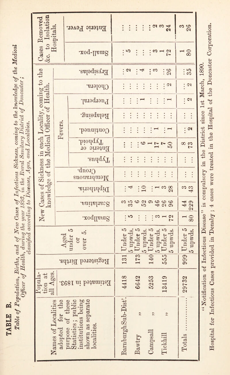 Table of Population, Births, and of New Cases of Infectious Sickness, coming to the knowledge of the Medical Officer of Health, during the year 1893, in the fBural Sanitary District of Doncaster; classified according to Diseases, Ages, and Localities. Cases Removed &c. to Isolation Hospitals. •J0A8^ oiling; Cl •xod-puuig : ; ; ; co H <M • • . ♦ 1> rH O OO New Cases of Sickness in each Locality, coming to the knowledge of the Medical Officer of Health. •sujodiSifjg; : ^ : co ; <r> • lO •urajotto • cm : ^ quiodjonj •$uisdujep[ JO OIJO^up : : ; o h n n o • • • lO CO CO •suqd^j, •dnoiQ snounjqui0|\[ • •'euoijiqdid : ^ : o ; h co oo • • rH • C^| CO CO COOOfMCKDOO co >o ^ 05 44 229 •xodpumg ; uo ; ; ; co h cq • • • • rH O 00 •sqpng; pejeisffiep[ 131 173 140 555 05 05 05 Popula- tion at all Ages. •SG8T ni p^wnpsg; 4418 6642 5253 13419 j Names of Localities localities. Bawtry „ Campsall „ Tickhill ,, *‘ Notifination of Infectious Disease” is compulsory in the District since 1st March, 1890. Hospital for Infectious Cases provided in ‘Denaby ; 4 cases were treated in the Hospital of the Doncaster Corporation.