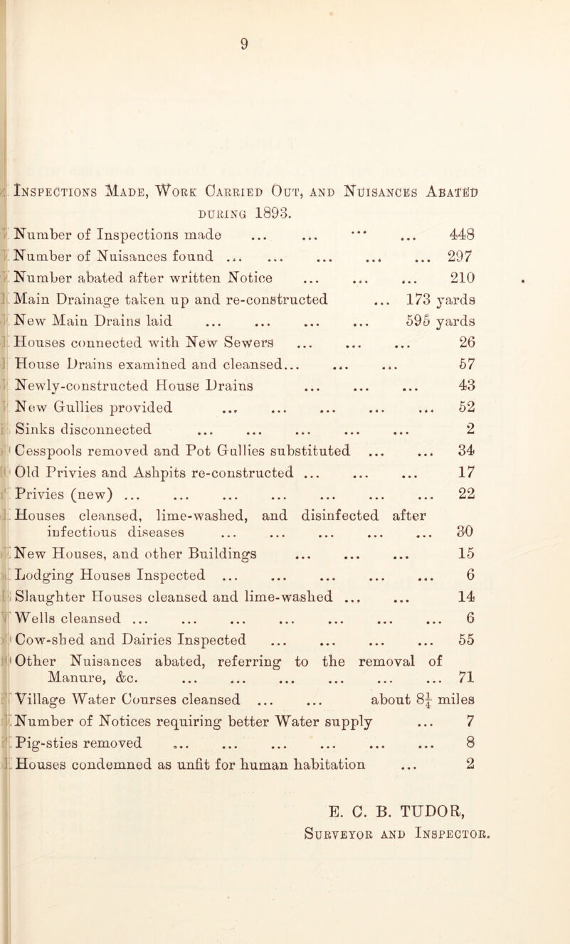 Inspections Made, Work Carried Out, and Nuisances Abated DURING 1893. Number of Inspections made Number of Nuisances found ... Number abated after written Notice Main Drainage taken up and re-constructed New Main Drains laid Houses connected with New Sewers House Drains examined and cleansed... Newly-constructed House Drains New Gullies provided Sinks disconnected Cesspools removed and Pot Gullies substituted Old Privies and Ashpits re-constructed ... Privies (new) ... Houses cleansed, lime-washed, and disinfected infectious diseases New Houses, and other Buildings Lodging Houses Inspected Slaughter Houses cleansed and lime-washed ... Wells cleansed ... Cow-shed and Dairies Inspected ; Other Nuisances abated, referring to the removal of Manure, &c. Village Water Courses cleansed ... Number of Notices requiring better Water supply Pig-sties removed Houses condemned as unfit for human habitation .. 448 ... 297 210 173 yards 595 yards 26 57 43 ... 52 2 ... 34 17 ... 22 after 30 15 6 14 6 55 71 about 8J miles 7 8 2 E. C. B. TUDOR, Surveyor and Inspector.