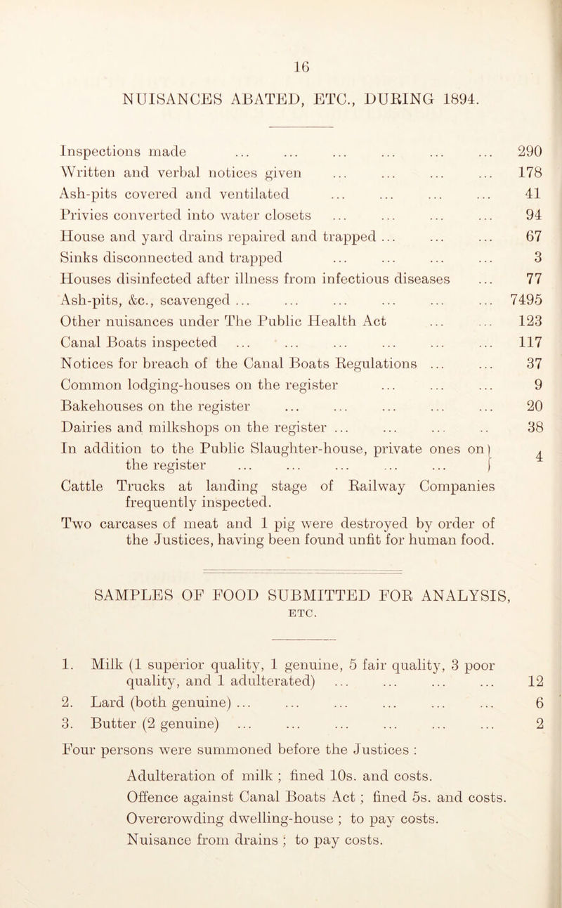 NUISANCES ABATED, ETC., DUEING 1891. Inspections made ... ... ... ... ... ... 290 Written and verbal notices given ... ... ... ... 178 Ash-pits covered and ventilated ... ... ... ... 41 Privies converted into water closets ... ... ... ... 94 House and yard drains repaired and trapped ... ... ... 67 Sinks disconnected and trapped ... ... ... ... 3 Houses disinfected after illness from infectious diseases ... 77 Ash-pits, &c., scavenged ... ... ... ... ... ... 7495 Other nuisances under The Public Health Act ... ... 123 Canal Boats inspected ... ... ... ... ... ... 117 Notices for breach of the Canal Boats Eegulations ... ... 37 Common lodging-houses on the register ... ... ... 9 Bakehouses on the register ... ... ... ... ... 20 Dairies and milkshops on the register ... ... ... .. 38 In addition to the Public Slaughter-house, private ones on) ^ the register ... ... ... ... ... f Cattle Trucks at landing stage of Eailway Companies frequently inspected. Two carcases of meat and 1 pig were destroyed by order of the Justices, having been found unfit for human food. SAMPLES OF FOOD SUBMITTED FOE ANALYSIS, ETC. 1. Milk (1 superior quality, 1 genuine, 5 fair quality, 3 poor quality, and 1 adulterated) ... ... ... ... 12 2. Lard (both genuine) ... ... ... ... ... ... 6 3. Butter (2 genuine) ... ... ... ... ... ... 2 Four persons were summoned before the Justices : Adulteration of milk ; fined 10s. and costs. Offence against Canal Boats Act; fined 5s. and costs. Overcrowding dwelling-house ; to pay costs. Nuisance from drains ; to pay costs.