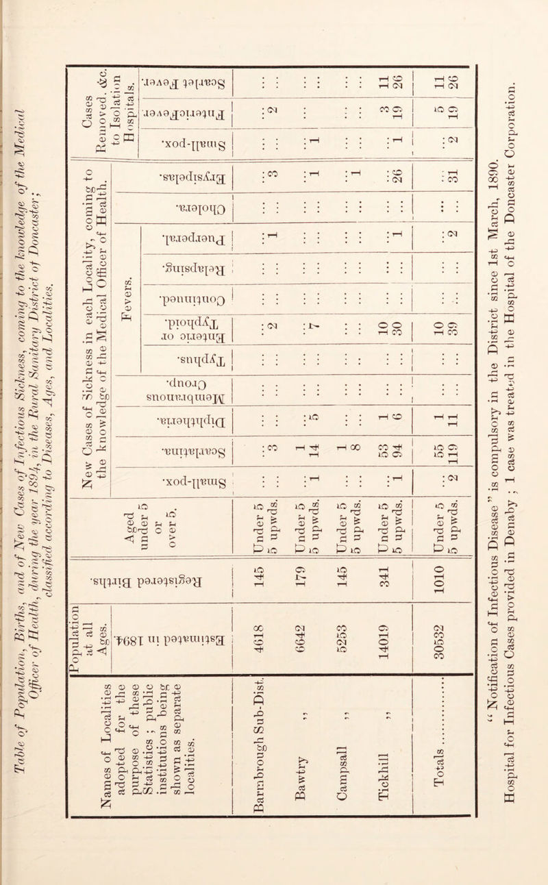 Table of Populatio^i, Births, and of New Cases of Bifeetious Sickness, coming to the knowledge of the Medical Officer of Health, during the year 189Jf, in the Rural Sanitary District of Doncaster; classified according to Diseases, Ages, and Localities. • • • • • • 1-1 0 a9A9^OU0:pi^ • c<i : * ; CO 0 1 l • . . T—( 1 c ^ ^ 0“ - O ,m ‘xod'iping oM Q OJ <1) Ch t4«| O rn fcJD tc ;-i ® > Ph o 10 a •su{9dTSvfj[g; ' rH •uj9|oqo • « • : oq : : : : : ' * i ; ; •p9UlIT:jU0Q • • •pioqdTfj^ ; CM : 1:^ : : 00 0 Ci •snipHx 1 New Cases of the knowlec BTJ9l{C^l[dlQ ; : : : th o rH 1—1 1—1 •'BUT^'B[JU0g • CO I-I 1H 00 CO *• r-H lO 55 119 •xod-pmug i 1 ^ 1 : <oq Aged under 5 or over 5. Under 5 5 upwds. Under 5 5 upwds. Under 5 5 upwds. Under 6 5 upwds. Under 5 5 upwds. p9J9^Sl§9^ 145 179 145 341 1010 Population at all Ages. '1681 4618 6642 5253 14019 30532 M (U O) r-i C2 J-l ^ O C t+H t4_l '~Zj o ^ -M ai OJ o S ci«« : cS Q ZD eg 02 TO O) 5=3 i'S 2 CD rH c’ CO c C CO 0 0 0 • rH • rH ZD 0 ZD ^ - «« -i-=> w C CC S 02 «—< bJD O 2 u cS PQ -^3 m cS CO o o riil o CO +3 O EH “ Notification of Infectious Disease” is compulsory in the District since 1st March, 1890. Hospital for Infectious Cases provided in Denaby ; 1 case was treated in tlie Hospital of the Doncaster Corporation.