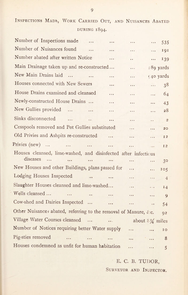 Inspections Mad?.^ Work Carried Out, and Nuisances Abated DURING 1894. Number of Inspections made ... ... ... ... 535 Number of Nuisances found ... ... ... ... 191 Number abated after written Notice ... .. ... 139 Main Drainage taken up and re-constructed... ... 289 yards New Main Drains laid ... ... ... ... 0 40 yards Houses connected with New Sewers ... ... ... 38 House Drains examined and cleansed ... ... ... 64 Newly-constructed House Drains ... ... ... ... 43 New Gullies provided ... ... ... ... ... 28 Sinks disconnected ... .. ... ... .. 2 Cesspools removed and Pot Gullies substituted ... ... 20 Old Privies and Ashpits re-constructed ... ... ... 12 Privies (new) ... ... ... ... ... 12 Houses cleansed, lime-washed, and disinfected after infectious diseases ... ... ... ... ... 3q New Houses and other Buildings, plans passed for ... J05 Lodging Houses Inspected .. ... ... ... 4 Slaughter Houses cleansed and lime-washed... .... ... 14 Wells cleansed... ... .. ... ... ^ Cow-shed and Dairies Inspected ... ... ... ^4 Other Nuisances abated, referring to the removal of Manure, 92 Village Water Courses cleansed ... ... about 8^ miles Number of Notices requiring better Water supply ... ... 10 Pig-sties removed ... ... ... ... ... g Houses condemned as unfit for human habitation ... ... 5 E. C. B. TU])OR, Surveyor and Inspector.