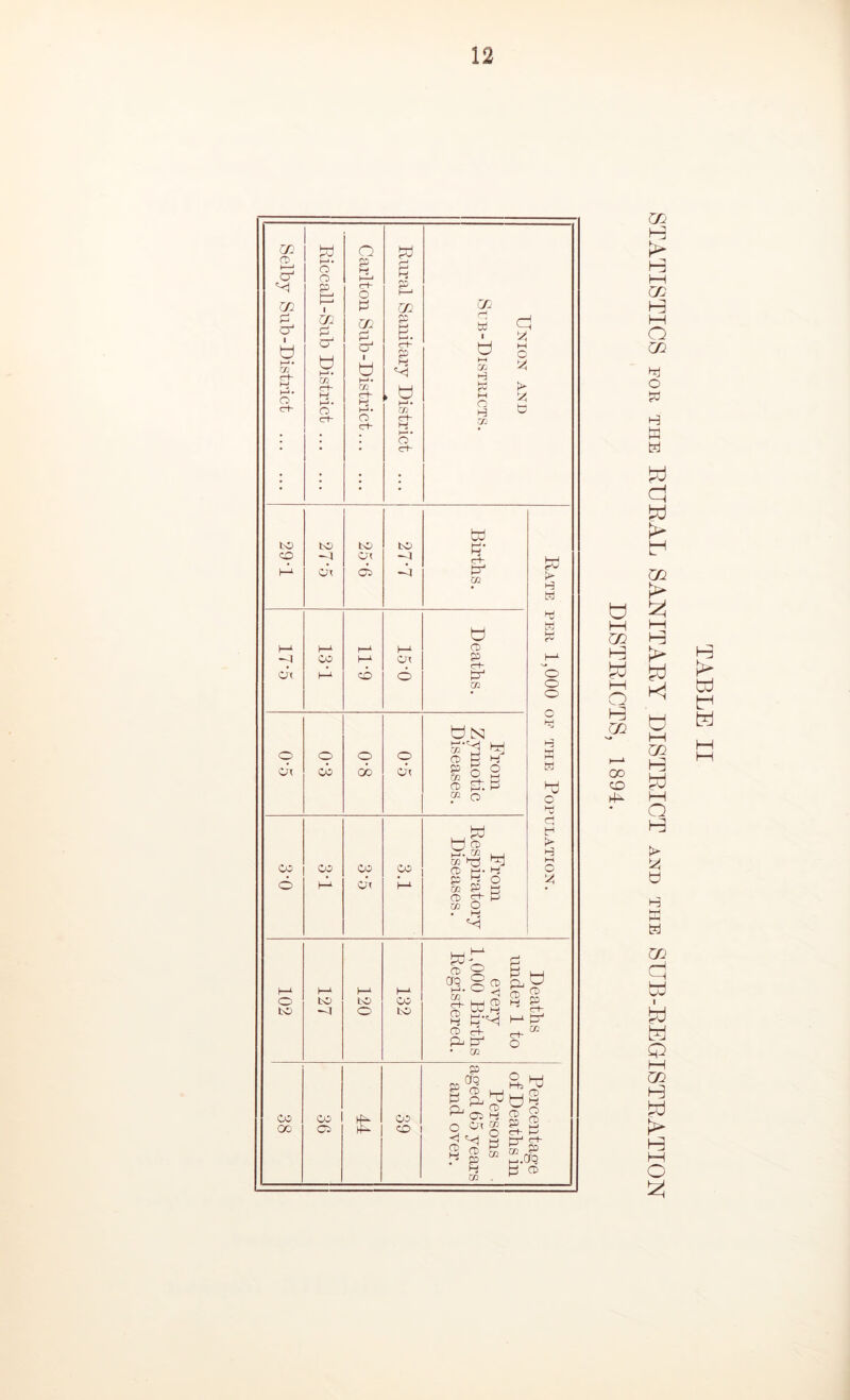 Selby Sub-District Riccall-Sub District Carlton Sub-District Rural Sanitary District ... M. : (X ? ^ U 5 1-' b H H Uj to CO l-j to Ot to oc to -a Bu'ths. Rate per 1,000 op the Population. 17-5 i 1—^ CO 11-9 15-0 Deaths. <o 6\ o CO <o 00 9-0 From Zymotic Diseases. CO CO CO h-^ CO Ot 3.1 From Respiratory Diseases. 102 127 120 132 Deaths under 1 to every 1,000 Births Registered. 38 36 44 39 Percentage of Deaths in Persons ■ aged 65 years and over. U I—I w I—I O ui GO STATISTICS FOR THE EUEAL SANITAEY DISTEICT and the SUB-EEGISTEATION