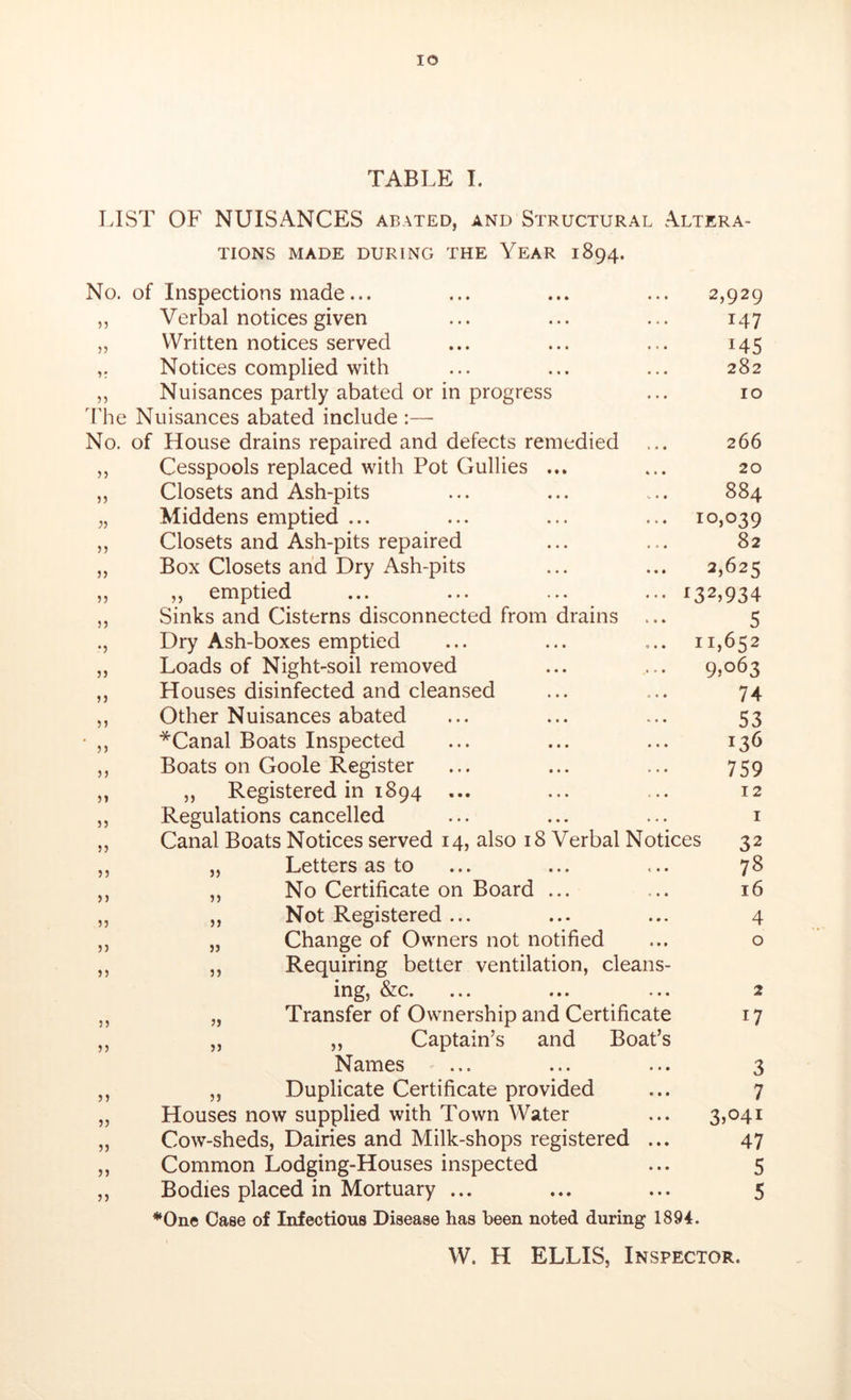 lO TABLE I. LIST OF NUISANCES abated, and Structural Altera- tions MADE DURING THE YeAR 1894. No. of Inspections made... ,, Verbal notices given „ Written notices served Notices complied with ,, Nuisances partly abated or in progress 'The Nuisances abated include :— No. of House drains repaired and defects remedied ,, Cesspools replaced with Pot Gullies ... ,, Closets and Ash-pits „ Middens emptied ... ,, Closets and Ash-pits repaired „ Box Closets and Dry Ash-pits ,, ,, emptied ... ••• ••• ,, Sinks and Cisterns disconnected from drains ., Dry Ash-boxes emptied ,, Loads of Night-soil removed ,, Houses disinfected and cleansed ,, Other Nuisances abated • ,, *Canal Boats Inspected ,, Boats on Goole Register „ „ Registered in 1894 ... ,, Regulations cancelled Canal Boats Notices served 14, also 18 Verbal Notices 32 „ Letters as to ... ... ... 78 ,, No Certificate on Board ... ... 16 „ Not Registered ... ... ... 4 „ Change of Owners not notified ... o ,, Requiring better ventilation, cleans- ing, &c. ... ... ... 2 „ Transfer of Ownership and Certificate 17 „ ,, Captain’s and Boat’s Names ... ... ... 3 ,, Duplicate Certificate provided ... 7 Houses now supplied with Town Water ... 3,041 Cow-sheds, Dairies and Milk-shops registered ... 47 Common Lodging-Houses inspected ... 5 Bodies placed in Mortuary ... ... ... 5 *One Case of Infectious Disease has been noted during 1894. W. H ELLIS, Inspector. 2,929 147 145 282 10 266 20 884 10,039 82 2,625 132,934 5 11,652 9>o63 74 53 126 759 12