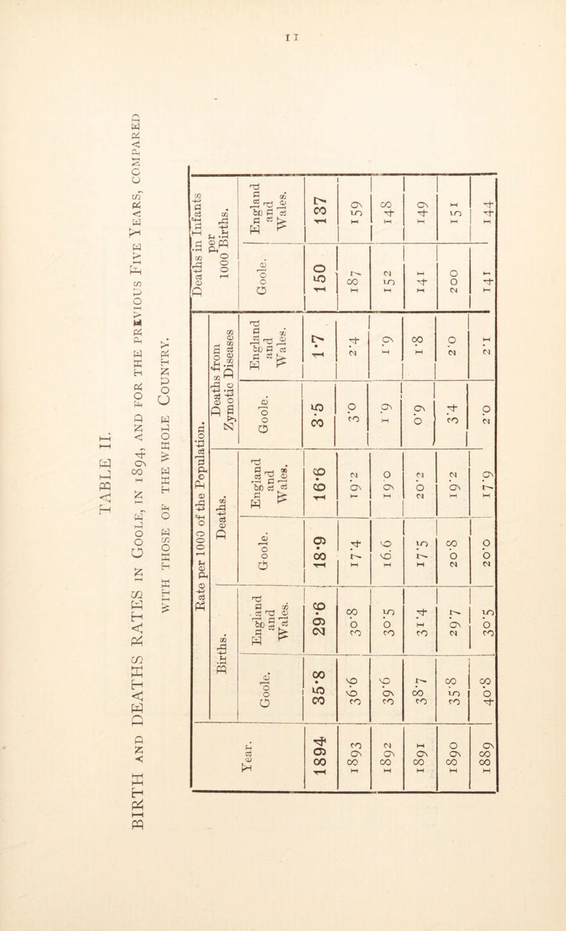 w pq a w Pi < pp c u c/T p< c a W I—I Pa in a O l-H >* M a a w X H Pi O a P 2 < ON CO 2 a' a o o O c/2 H < CO K H < W C Q 2 < H l-H PP 1^ a H 2 P O U w a o 2 a 2 H a o a in O 2 H K H a 3 Ph o Pm 0) al '+H o o o o <u Pi Deaths in Infants per 1000 Births. I England and Wales. ■ — .■■ — 137 On 1-0 1—1 1 148 ON ■H Ki M vn 't Goole. 150 . ___ __ CO M (M UO l-H 1—« l-H 200 ►—1 M ai <x> r* S c3 S <i> S 22 Q 03 England and Wales. i> # tH 2*4 ON 1—t Cf> M 0 M 2*1 rP O 1 1 \ 0) C) ft ^ cu o lO p ON C7N p • (>o 1S3 o O CO to rH b Vo • rH 1 CO rd England and Wales. i 16*6 M ON 1 19 0 20'2 Z.61 ON 1^ VH c3 Q fi 6 1—H C5 NO UO CO 0 0 • • • 0 00 MD 0 0 HH M M Cl Cl Rate Births. 1 England I and i Wales. ! 29-6 j CO b to no b to M to ON Cl no b to Goole. ! 00 CO NO NO to NO on to 00 to Cf) no to cp 0 to Cl M 0 ON Cj G3 ON ON ON On CO 00 00 CO CO CO CO ta tH M M M M M