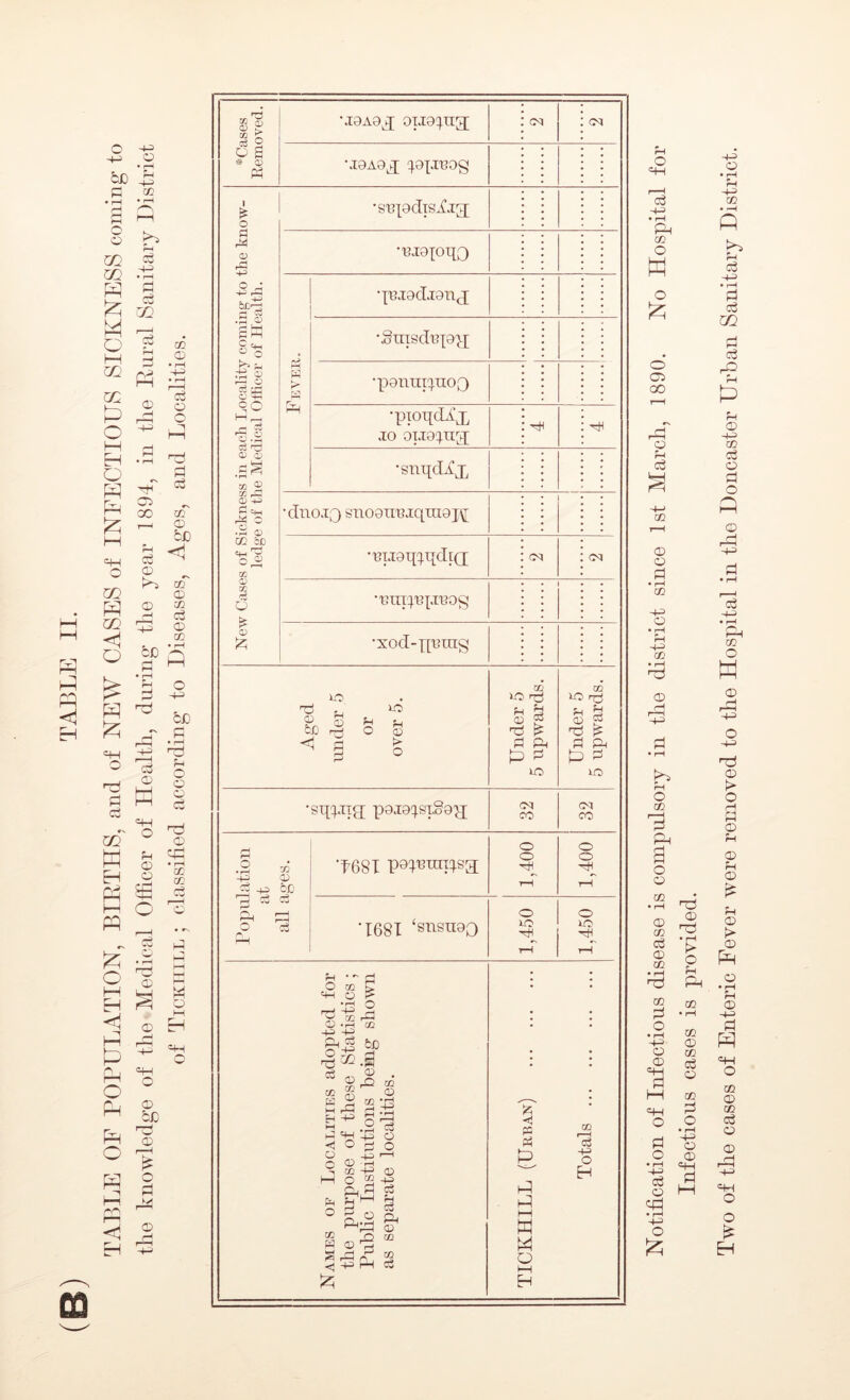 Notification of Infectious disease is compulsory in tlie district since 1st March, 1890. No Hospital for Infectious cases is provided. Two of the cases of Enteric Eever were removed to the Hospital in the Doncaster Urban Sanitary District.