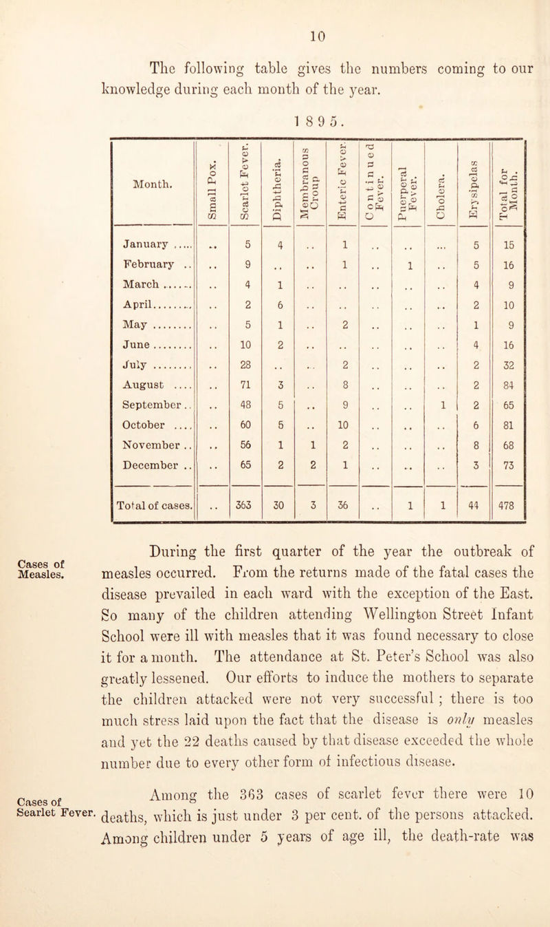 Cases of Measles. Cases of Searlet Fever. The following table gives the numbers coming to our knowledge during each month of the year. 1 8 9 5. Month. Small Pox. Scarlet Fever. Diphtheria. Membranous Croup Enteric Fever. Continued Fever. Puerperal Fever. Cholera. Erysipelas Total for Month. January • 5 4 1 ... 5 15 February .. 9 • • 1 1 5 16 March 4 1 . . 4 9 April 2 6 . . 2 10 May 5 1 2 1 9 June 10 2 • • 4 16 July 28 • • 2 2 32 August 71 3 8 2 84 September.. 48 5 . • 9 1 2 65 October 60 5 • • 10 6 81 November .. 56 1 1 2 8 68 December .. 65 2 2 1 3 73 Total of cases. • • 363 30 3 36 • • 1 1 44 478 During the first quarter of the year the outbreak of measles occurred. From the returns made of the fatal cases the disease prevailed in each ward with the exception of the East. So many of the children attending Wellington Street Infant School were ill with measles that it was found necessary to close it for a month. The attendance at St. Peter’s School was also greatly lessened. Our efforts to induce the mothers to separate the children attacked were not very successful ; there is too much stress laid upon the fact that the disease is only measles and yet the 22 deaths caused by that disease exceeded the whole number due to every other form of infectious disease. Among the 363 cases of scarlet fever there were 10 deaths, which is just under 3 per cent, of the persons attacked. Among children under 5 years of age ill, the death-rate was