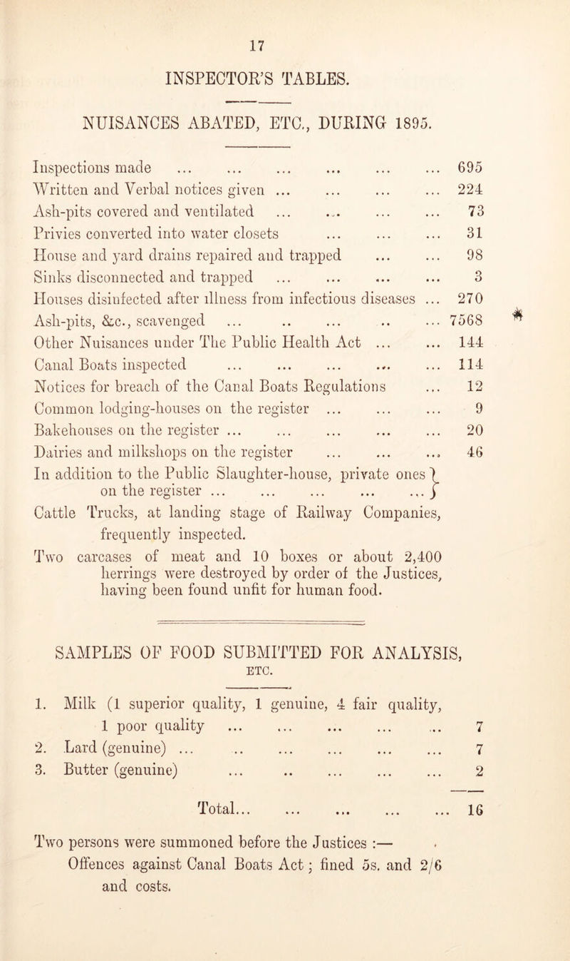 INSPECTOR’S TABLES. NUISANCES ABATED, ETC., DURING 1895. Inspections made ... ... ... ... ... ... 695 Written and Verbal notices given ... ... ... ... 224 Ash-pits covered and ventilated ... ... ... ... 73 Privies converted into water closets ... ... ... 31 House and yard drains repaired and trapped ... ... 98 Sinks disconnected and trapped ... ... ... ... 3 Blouses disinfected after illness from infectious diseases ... 270 Ash-pits, &c., scavenged ... .. ... .. ... 7568 ^ Other Nuisances under The Public Health Act ... ... 144 Canal Boats inspected ... ... ... .,. ... 114 Notices for breach of the Canal Boats Regulations ... 12 Common lodging-houses on the register ... ... ... 9 Bakehouses on the register ... ... ... ... ... 20 Dairies and milkshops on the register ... ... ... 46 In addition to the Public Slaughter-house, private ones I on the register ... ... ... ... ... j Cattle Trucks, at landing stage of Railway Companies, frequently inspected. Two carcases of meat and 10 boxes or about 2,400 herrings were destroyed by order of the Justices, having been found unfit for human food. SAMPLES OF FOOD SUBMITTED FOR ANALYSIS, ETC. 1. Milk (1 superior quality, 1 genuine, 4 fair quality, 1 poor quality ... 7 2. Lard (genuine) ... 7 3. Butter (genuine) ... 2 Total... ... ... ... ... 16 Two persons were summoned before the Justices :— Offences against Canal Boats Act; fined 5s. and 2/6 and costs.