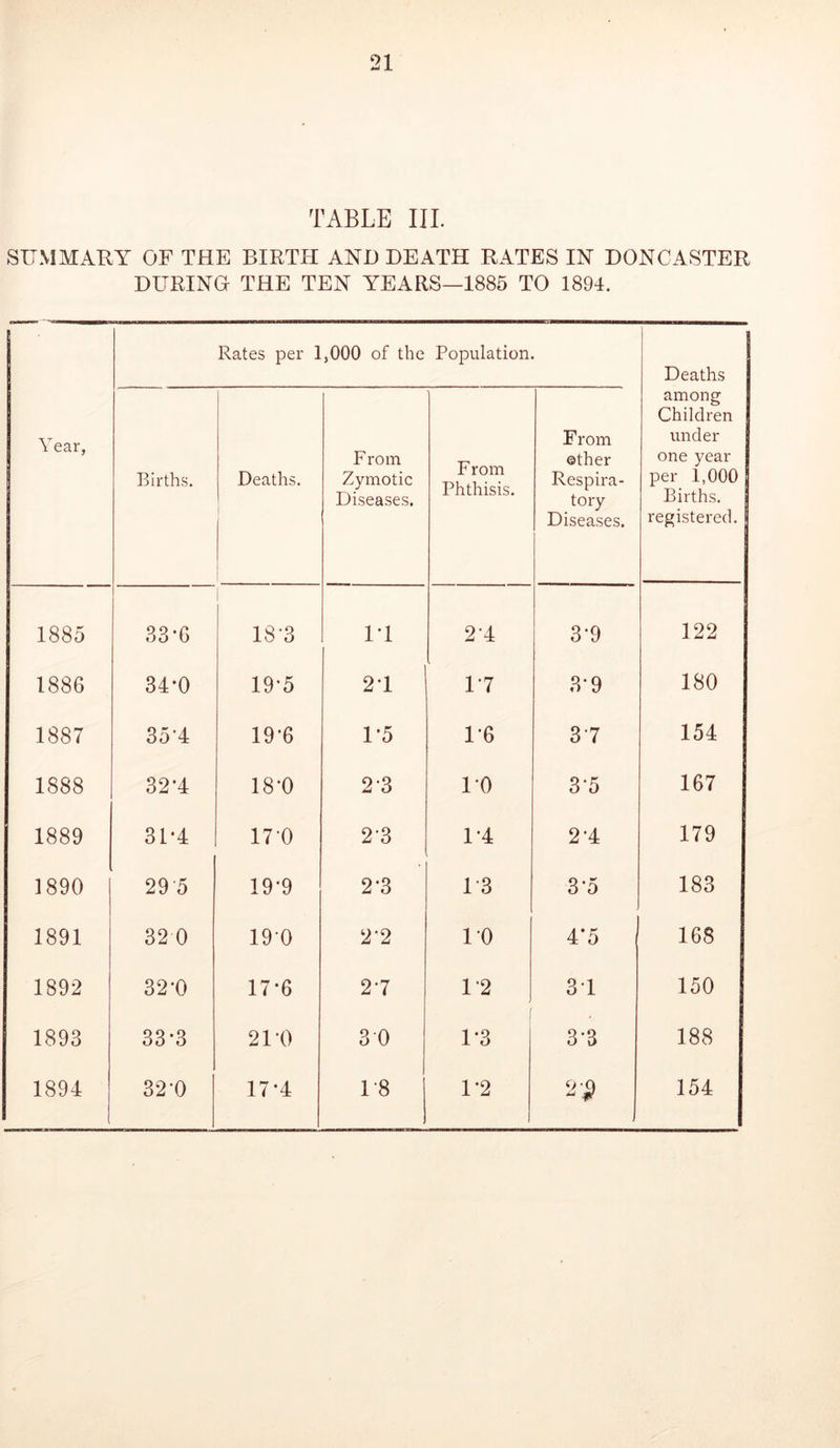 TABLE III. SUMMARY OF THE BIRTH AND DEATH RATES IN DONCASTER DURING THE TEN YEARS—1885 TO 1894. Year, Rates per 1,000 of the Population. Deaths among Children under one year per 1,000 Births, registered. Births. Deaths. From Zymotic Diseases. From Phthisis. F rom ether Respira- tory Diseases. 1885 33*6 18-3 IT 2'4 3-9 122 1886 34*0 19*5 21 17 3-9 180 1887 354 19-6 1*5 1-6 3 7 154 1888 32*4 18-0 2 3 10 3-5 167 1889 31*4 170 2-3 1*4 2 -4 179 1890 29'5 19-9 2'3 L3 3*5 183 1891 32 0 19’0 2'2 10 4*5 168 1892 32-0 17-6 27 12 31 150 1893 33*3 21 *0 30 1*3 3'3 188 1894 32-0 17-4 1*8 1-2 23 I 154