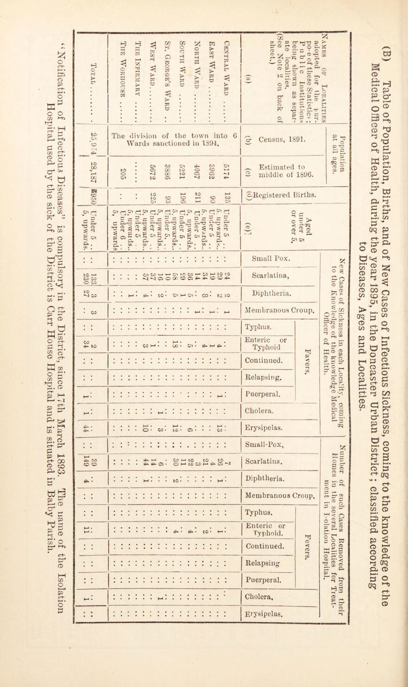 otification of Infectious Diseases” is compulsory in the District, since 17th March 1893. The name of the Isolation Hospital used by the sick of the District is Carr House Hospital and is situated in Balby Parish. % s O w £ ?3 w cc > w B o © B ?i cj P- Pi 3 O ?i ?- Pi t®3 fr- ee ti- pi © O fr5 Pi fr- Pi © CO 00 CD nr cd CD ^ o r~* CD LO CT* CD —• g, a hj'O C ' 3 p d- O 55 TJ 02 CD “'o CD (D 1 1 c» 1 w GO , C+- r-f- < 2 3’ 0 > tr* —H ~ h3 /J to Oi 'o Of to 00 00 CD Os o The division of the town into G Wards sanctioned in 1894. J*cJ C Q, •o CD si *» e w Ci . 205 5672 3886 Ci to to t—1 rf- o o 3962 Cl —4 to p-» to 1—* Census, 1891. Estimated to middle ot 1896. ©Registered Births. Cn (-c Cn cj®1 Cji-’1 £5 r- © C P--S p £? =3 e 05 s. Q. w ^ S c £3 _ D c ^ SE-S &'o g CD £ Oi a-, CD ^ (D ^ *-1 < nj < O. ^Oi^dPcn^W ©-* P- 2. Cu . to o’? .. j _ ^ r. g -i p1 © ■5 s© 1 S$ £; p- Cfl o © -> < b-oq CD 2 CD ©i ©l -S’ p *C5 an h-. CD 2 DO P • • Small Pox. to *—* CO CO O CO . • - • OiCO'—**—‘CitOCO*—'COh^tOtO . . . . ssQOd-OCi^^wQ^ Scarlatina, to ^1 CO * 1 M • ^ * to • Cl M Oi • OD • to to Diphtheria. • co • ••••••• ••• >—i • i . K-< Membranous Croup. E • * ' * * * * * Typhus. Favers. CO n- to • • • • COM- • (jo- Ul- Enteric or Typhoid t t Continued. ; ; • ••• »••••••••••• Relapsing. • • ••••••••»«••• • • •« •• «.•• • Puerperal. h-* • • . • • • • •••••••«» Cholera. »+- • • • • • (—1 • • )—i • • • • 1 • • • • • CD • CO • to • Ci • • • CO • Erjrsipelas. '• t • • •••••*••••••• Small-Pox, H-* kC* Ot) co to> • . . . ^ —* • co ►—* to to to . . • . ^ ^ CP • CDH^COM^Cini Scarlatina. » • • » • ••• ••••• • • • • « • • • to ***** * Diphtheria. t t • •*•••••••••••• • Membranous Croup. • • • • • ••• ••••• ••••• Typhus. Fevers. ♦ h-1 • • ••••••• • • • • »*•••*• • . tO * M • Enteric or Typhoid. E E • •*••••**• • • • • • • «••••••• •• • • • • c • Continued. • • • •«••• •*•# • • 0 < , ■ • ••••• •••• ••• • # • Relapsing • * • • ••••• •*••• •• • • • • ••••• • • * • • • » • • Puerperal. K-• • #»*•»• ••••••••• • • • • • • •••••••• Cholera, ! E t ****** ••• * ****** • **•*•*•• ••••••• Etysipelas. 5C — CD O 5= go S g uh CD H cc 33jq 0 s0 s * 8,2 o — >03 Ps $ c? pt o ^ £ P- ^ C p- -2 n • 5. o CD £ Qj P cd -ST CD CD C. O p- Cl or? SzJ tnS § 5- rD nj CO . -3- QD . ^ 2 * CD w P- CD H < O 2 ^ * ** to & CD » >— to g V CD (t) ■( Pt P ^ O '§t? o CD P ZL <—t- ' CD •—>* »n w St H CD gi S» o o ® too O Cjj md § ^ £ o <-t) p ffi CD tr* E§ N« F w K-<« § & ►i. w S  Oq p <t*“ 0; ^ ° CD o P1^ ^5 g*g J2S ? S CD P ^ <) a> go n gP vT W CD W > crq !3 CD O p CD P ^ O t-< P o » o P p £ O Mj CD CD <—*- >—*• O P P^ CD OT 2. o w ® Cj CD W M M * p a c S SO CD P W )-> w Sg W O s g H< t*-1* CD P ^ aq \o • O o p p w >-> CD po CD s P- © P ^ a ® o P* p jp © h-•• p o aq ^ p- CD