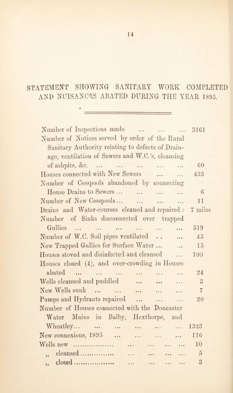 STATEMENT SHOWING SANITARY WORK COMPLETED AND NUISANCES ABATED DURING THE YEAR 1895. Number of Inspections made Number of Notices served by order of the Rural Sanitary Authority relating to defects of Drain- age, ventilation of Sewers and W.C.’s, cleansing of ashpits, &c. Houses connected with New Sewers Number of Cesspools abandoned by connecting House Drains to Sewers ... Number of New Cesspools Drains and Water-courses cleaned and repaired : Number of Sinks disconnected over trapped Gullies Number of W.C. Soil pipes ventilated New Trapped Gullies for Surface Water ... Houses stoved and disinfected and cleansed Houses closed (4), and over-crowding in Houses abated • • • ... ... ... ... ... Wells cleansed and puddled New Wells sunk Pumps and Hydrants repaired Number of Houses connected with the Doncaster Water Mains in Balby, Hexthorpe, and Wheatley... New connexions, 1895 Wells new ... ,, cleansed ... ?, closed.,, 3161 GO 433 G 11 7 miles 519 45 15 100 24 O O 7 20 1323 116 10 f * > ♦ • f • • *