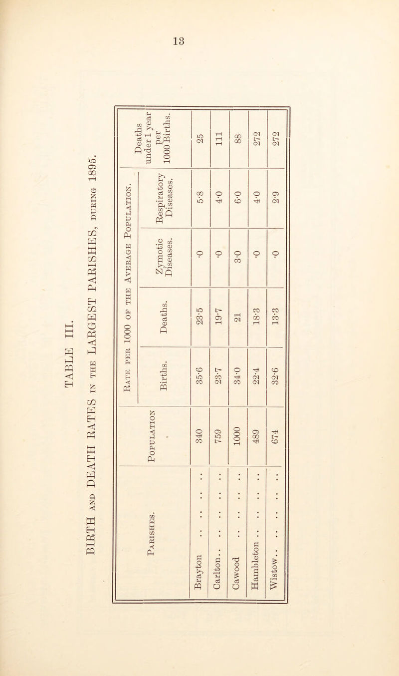 i—i i—i P P PQ <1 Eh xo CP 00 9 £ hH M 9 A GQ P w CQ i—i Ph < P EH CQ H O P < P w M CQ P EH <1 Ph P EH <3 P P 0 £ < P H P i—i P Deaths under 1 year per 1000 Births. XO CM Ill 88 272 CM CM Rate per 1000 of the Average Population. Respiratory Diseases. oo ib o 0-9 o 9 <M Zymotic Diseases. o o 9 CO o 9 Deaths. lO CO CM 1-61 tH oq 18-3 13-3 Births. 35-6 23-7 34-0 CM CM 9 CM CO Population • 340 759 1000 489 674 CO H w co M <1 Pp Brayton Carlton Cawood Hambleton Wistow
