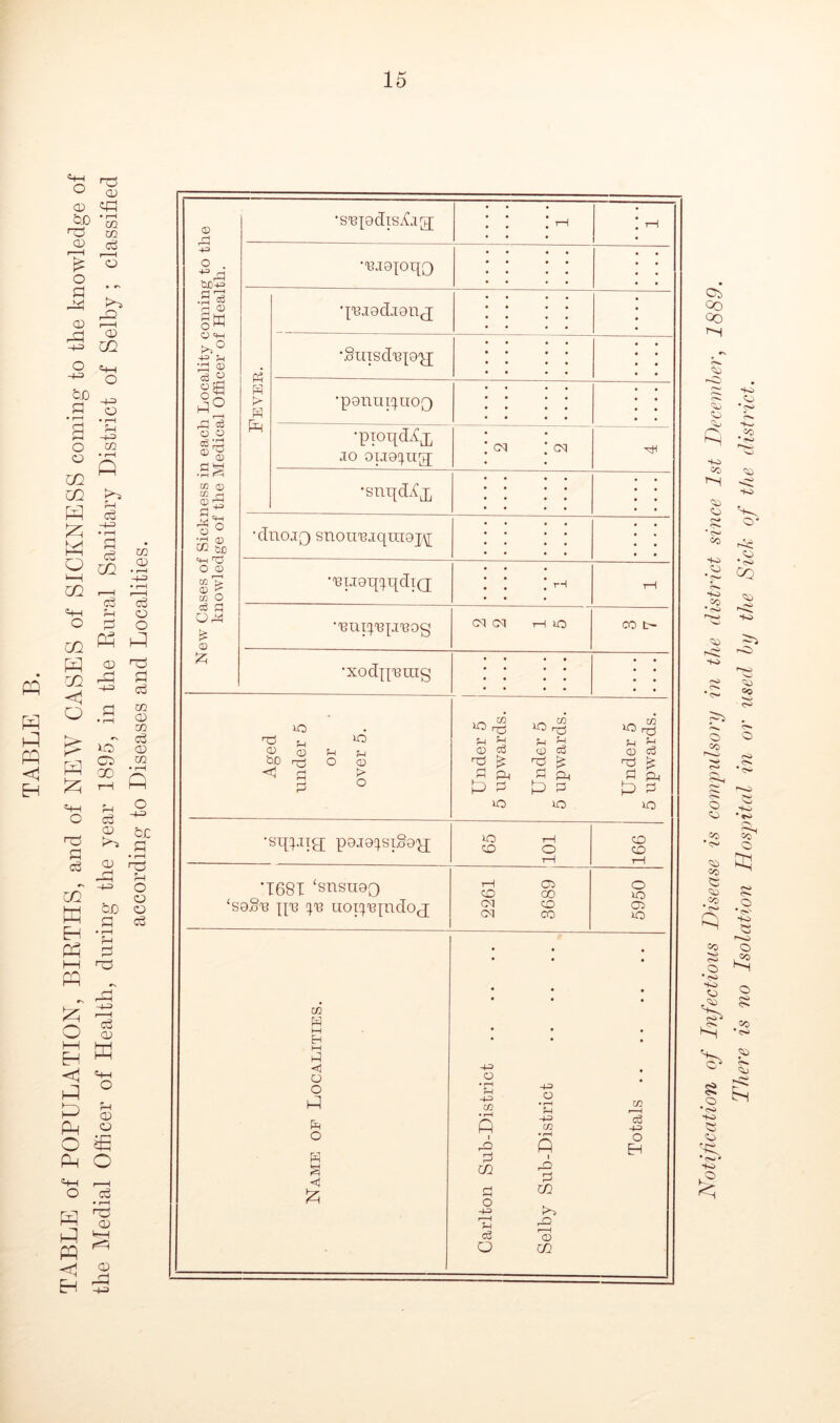 TABLE B. TABLE of POPULATION, BIRTHS, and of NEW CASES of SICKNESS coming to the knowledge of the Medial Officer of Health, during the year 1895, in the Rural Sanitary District of Selby ; classified according to Diseases and Localities. <X> O . Is O >>° += 'r-t lO ® ea « o o cSP ® of eg •l-H m <x> 8* o ° •r* 0 ^ tJO <4-1 Tj O 0 m t> 0 p- cq O •S'epdisLg; •T3J9fOr[0 W !> P •X'BiGdien^ •Suisd'B'[9'JJ •ponui^uojy •pioqd^j, jo ouo^ug; •sn-qdiCjj •dnojp) snoii'Bjqiu9j\[ •'Bijgq^qdiQ; r4 •1681 ‘snsiigQ ‘softe n'8 ^ tioi^'ejndoj cd cq cq 05 oo CD CO CO P a o o § <1 £ 4-3 o 43 CO P m o 43 r-—I U <3 O 43 0 • r-H ?-H -4-3 02 • r-H ft 1 P P xn K*~J P r—I CD xn ea a ow £ CD £ •’BUppepnSOg CM CM t“H Ut) CO t- •xodnruig • • • • • • • • • • Aged under 5 or over 5. Under 5 5 upwards. Under 5 5 upwards. Under 5 5 upwards. •sippug pojg^sigo'jj 65 101 CD CD i—l o lO 05 10 eS 43 O EH Notification oj Infectious Disease is compulsory in the district since 1st December, 1889. There is no Isolation Hospital in or used by the Sick of the district.