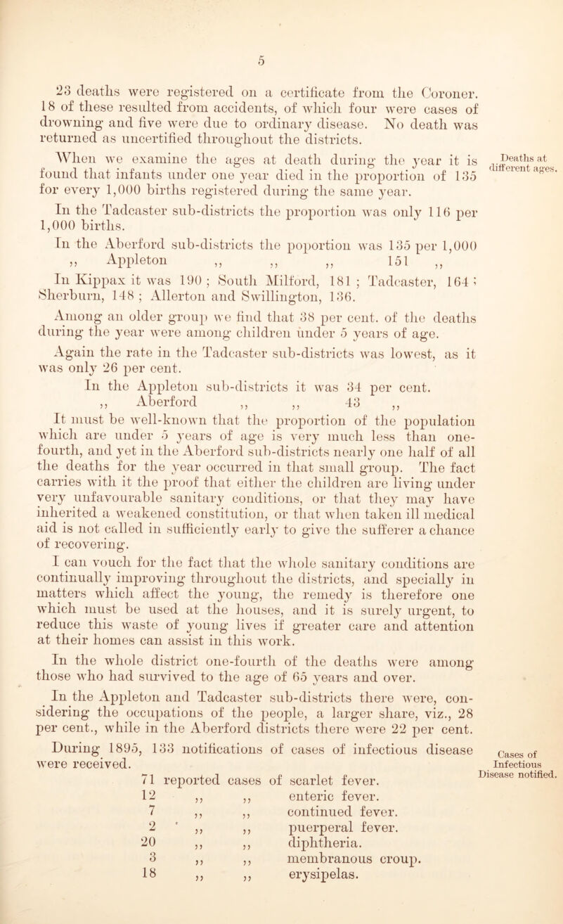 23 deaths were registered on a certificate from the Coroner. 18 of these resulted from accidents, of which four were eases of drowning and five were due to ordinary disease. No death was returned as uncertified throughout the districts. When we examine the ages at death during the year it is ^i^mita^es found that infants under one year died in the proportion of 135 1 °un age's for every 1,000 births registered during the same year. In the Tadcaster sub-districts the proportion was only 110 per 1,000 births. In the Aberford sub-districts the poportion was 135 per 1,000 ,, Appleton ,, ,, ,, 151 ,, In Kippax it was 190 ; South Milford, 181 ; Tadcaster, 164 ; Sherburn, 148 ; Allerton and Swillington, 136. Among an older group) we find that 38 per cent, of the deaths during the year were among children under 5 years of age. Again the rate in the Tadcaster sub-districts was lowest, as it was only 26 per cent. In the Appleton sub-districts it was 34 per cent. ,, Aberford ,, ,, 43 ,, It must be well-known that the proportion of the population which are under 5 years of age is very much less than one- fourth, and yet in the Aberford sub-districts nearly one half of all the deaths for the year occurred in that small group. The fact carries with it the proof that either the children are living under very unfavourable sanitary conditions, or that they may have inherited a weakened constitution, or that when taken ill medical aid is not called in sufficiently earl}’ to give the sufferer a chance of recovering. I can vouch for the fact that the whole sanitary conditions are continually improving throughout the districts, and specially in matters which affect the young, the remedy is therefore one which must be used at the houses, and it is surely urgent, to reduce this waste of young lives if greater care and attention at their homes can assist in this work. In the whole district one-fourth of the deaths were among* those who had survived to the age of 65 years and over. In the Appleton and Tadcaster sub-districts there Avere, con- sidering the occupations of the people, a larger share, viz., 28 p»er cent., while in the Aberford districts there were 22 per cent. During 189 were received. , 133 notifications of cases of infectious disease cases of Infectious 71 reported cases of scarlet fever. Disease notified. 12 3 3 enteric fever. 7 33 continued fever. 2 ’ „ 33 puerperal fever. 20 33 diphtheria. 3 33 membranous croup. 18 33 erysipelas.