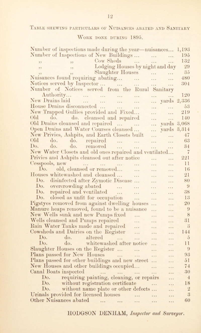 Table shewing particulars of Nuisances abated and Sanitary Work done during 1895. Number of inspections made during tlie year—nuisances... 1,193 Number of Inspections of New Buildings ... ... ... 195 ,, ,, Cow Sheds ... ... ... 132 ,, ,, Lodging Houses by niglit and day 29 ,, ,, Slaughter Houses ... ... 35 Nuisances found requiring abating... ... ... ... 480 Notices served by Inspector ... ... ... ... ... 304 Number of Notices served from the Rural Sanitary Authority... ... ... ... ... ... ... 120 New Drains laid ... ... ... ... ... yards 2,336 House Drains disconnected ... ... ... ... ... 53 New Trapped Gullies provided and Fixed... ... ... 219 Old do. do. cleansed and repaired ... ... 140 Old Drains cleansed and repaired ... ... ... yards 3,068 Open Drains and AVater Courses cleansed ... ... yards 3,314 New Privies, Ashpits, and Earth Closets built ... ... 47 Old do. do. repaired ... ... ... ... 63 Do. do. do. removed ... ... ... ... 34 N ew Water Closets and old ones repaired and ventilated... 7 Privies and Ashpits cleansed out after notice ... ... 221 Cesspools, new ... ... ... ... ... ... 11 Do. old, cleansed or removed... ... ... ... 16 Houses whitewashed and cleansed ... ... ... ... 21 Do. disinfected after Zymotic Disease ... ... ... 80 Do. overcrowding abated ... ... ... ... 9 Do. repaired and ventilated ... ... ... ... 38 Do. closed as unfit for occupation ... ... ... 13 Pigstyes removed from against dwelling houses ... ... 20 Manure heaps removed, found to be a nuisance ... ... 9 New Wells sunk and new Pumps fixed ... ... ... 8 Wells cleansed and Pumps repaired ... ... ... 31 Rain Water Tanks made and repaired ... ... ... 3 Cowsheds and Dairies on the Register ... ... ... 144 Do. do. altered Do. do. whitewashed after notice ... Slaughter Houses on the Register ... Plans passed for New Houses Plans passed for other buildings and new street ... New Houses and other buildings occupied... Canal Boats inspected Do. requiring painting, cleaning, or repairs Do. without registration certificate Do. without name plate or other defects ... Urinals provided for licensed houses Other Nuisances abated 5 11 9 93 51 74 30 4 18 60 HODGSON DENHAM, Inspector and Surveyor.