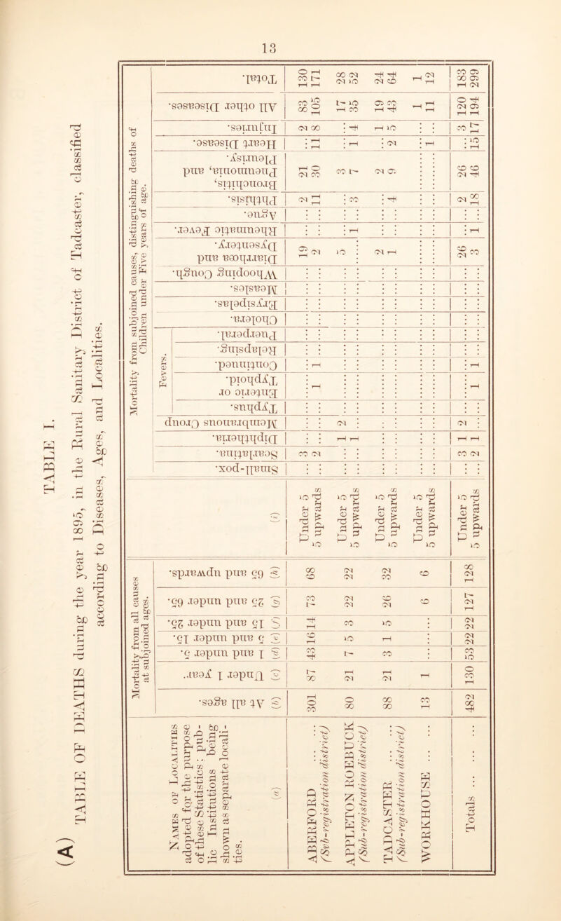 TABLE OF DEATHS during the year 1895, in the Kural Sanitary District of Tadcaster, classified according to Diseases, Ages, and Localities. O •mox SP GOO? rH .CM (M VO (N® ^rH CO 03 CO 03 rH <M •sasnasiQ; jaqxo xiy CO P t- VO 05 CO . r-4 COP r-HCO rH^fH ^^H 120 194 •saiinCuj (M OO ; ft t—I VO | 3 17 *asi?asi(q pa^H : • rH •ASLTO0|cX ‘sxqqonojg 'CD CD CM -tl 'smPlJ o? p ; CO ; —H 2 18 •9n.c?v * * * * * * • • \i9A9q; oipRinnaqxx • • * * * • rH •-fiaxuas^o; pm? ??ooq.i.u?iQ P cm vo : cih 26 3 H rP 03 OD IS X ft |Co ‘43 x cc •rH Q) ^ ►>% ' 0) pH g H V CD CD C 9 ^ ‘3 rt •r-a JT? H CD o ^ £ g o £ •qSnoQ .otndooq^w *S9‘[ST?9I\[ j •s’Bpdxsiljg; •■Biapqo Fevers. qii.iadionq 'Sinsdi?pq •pioqd^x jo oiJ9^xi[q •snqdi'x clno.TQ snom?jqiii9j\[ CM CM •'Bijaqq.qdiQ rH rH | rH rH rr ov CO cm •xod-pi?uig : j 1 cn iO rH CD a ft 3 ^ VO >o no pH pH Cj CD C> r& £ vo CD 'ZS P vo 03 Ph Cj £ ft H VO vo t: Ph Ph c3 P £ P VO 03 VO rnH O cj ■ft ^ £ ft P * VO X CD X 3 . c3 x CD i—h bo *3 ~ a® O Eh >>,D i—i rJl -e ■ P o M •spj'BAvdn pm? 09 5, CO CM CM CD (M CO ^ 128 •99 japun pnF P CO CM CD ro l— CM CM !- (M rH •gg Japan pm? ej S 9 2 n (M Ol •ex japan pan 9 p 16 5 1 O-l Ol •9 japan pm? x 5 p CO CO >0 ,ji?ai x J9PnXl 2 87 21 21 1 130 •saSn xY o CO o co CO CO <M oo 73 03 ' H » o f o ft bX). o rj H-n .53 co H H ■y <3j H H 4ft H 73 _ ^ H 'ft 0) g 03 72 $ if CD Hr n o fi o-p rO q-l c3 O Jr 53 O HJ ft O r—H CD XD -4ft c3 Ph 03 A CD CD 4ft XD CD c5 »H rH M £ • o “ .2 ftp I—H 73 -4-44 [vi PH O P ft P o rP <p> S*o CC ev Q ^ ft -s O -2 P ^ ft t pL ft -fo eg o P H’S* p s lJ I n . ^ rH ^ P 2q P’-S P 5= P 45 m .2 H §> p| <1 00 p Jj p O P ft P 0 5 c3 4ft O EH