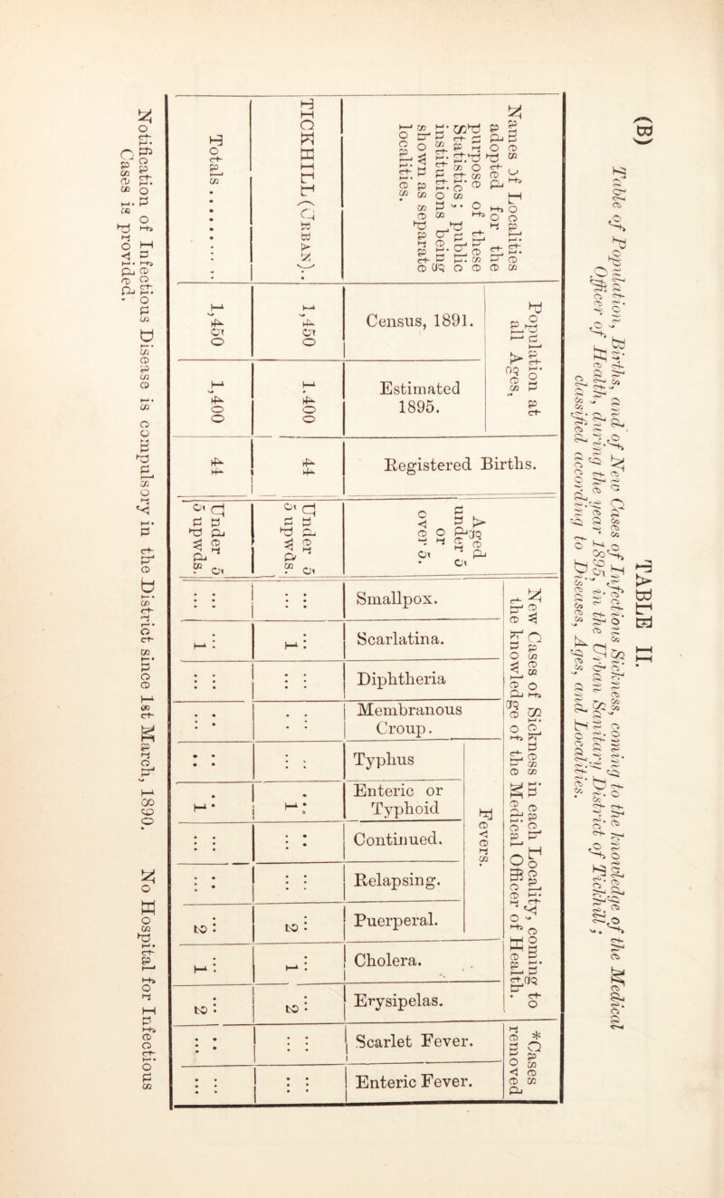 1,450 1,450 Census, 1891. • - • i-i m Sp . . CD M* r of Health. •• ' Erysipelas. • • • • ; ; j Scarlet Fever. 1 *Cases removed • • • • • • : • ! Enteric Fever. 1