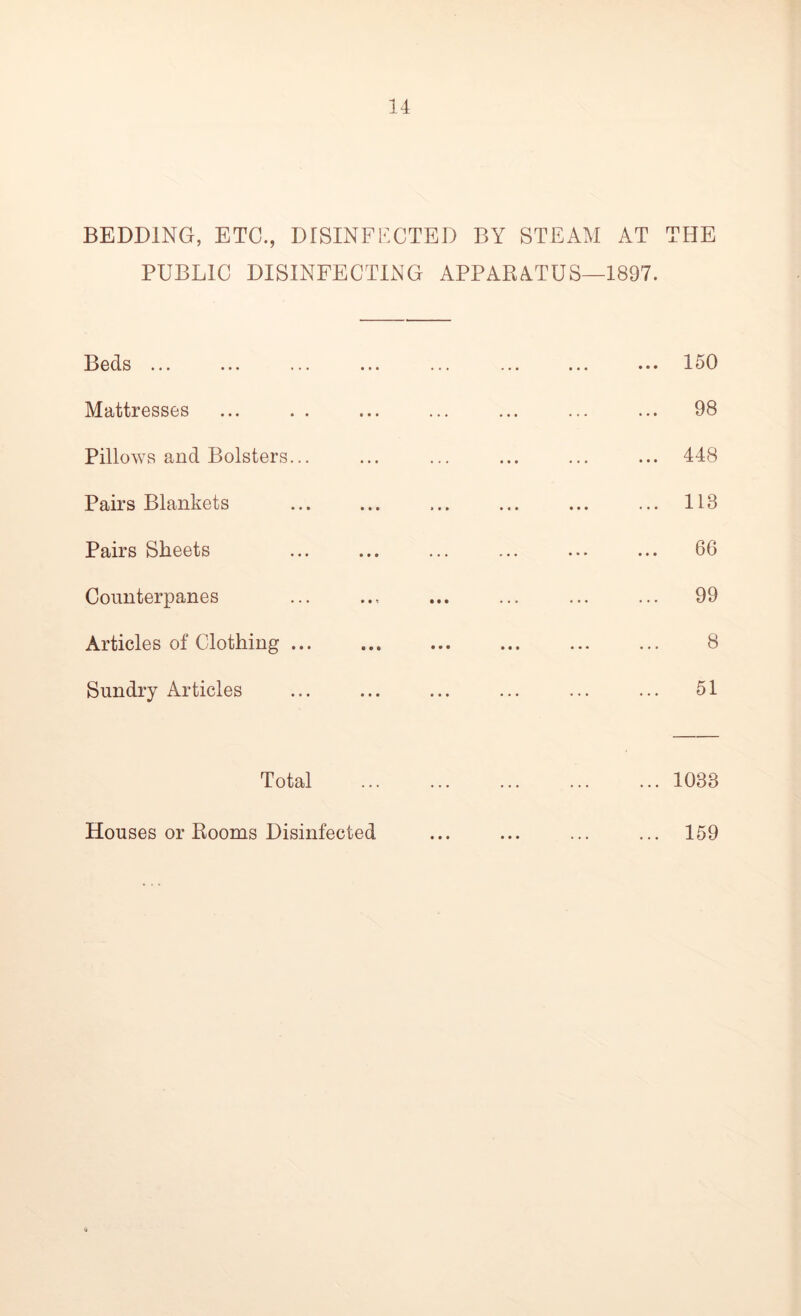 BEDDING, ETC., DISINFECTED BY STEAM AT THE PUBLIC DISINFECTING APPARATUS—1897. Beds ... ... ... ... ... ... ... ... 150 Mattresses ... . . ... ... ... ... ... 98 Pillows and Bolsters... ... ... ... ... ... 448 Pairs Blankets ... ... ... ... ... ... 113 Pairs Sheets ... ... ... ... ... ... 66 Counterpanes ... .., ... ... ... ... 99 Articles of Clothing ... ... ... ... ... ... 8 Sundry Articles ... ... ... ... ... ... 51 Total 1033 Houses or Rooms Disinfected ... ... ... ... 159