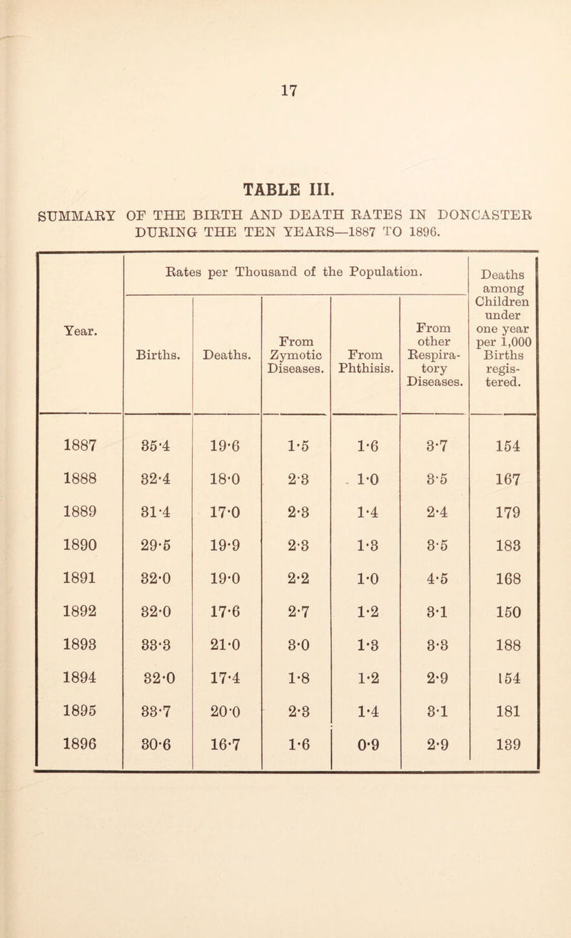 TABLE III. SUMMARY OF THE BIRTH AND DEATH RATES IN DONCASTER DURING THE TEN YEARS—1887 TO 1896. Year. Rates per Thousand of the Population. Deaths among Children under one year per 1,000 Births regis- tered. Births. Deaths. From Zymotic Diseases. From Phthisis. From other Respira- tory Diseases. 1887 85*4 19-6 1-5 1*6 3-7 154 1888 82-4 18-0 2-3 . 1-0 3-5 167 1889 81-4 17*0 2-3 1*4 2-4 179 1890 29-5 19-9 23 1*3 35 183 1891 82-0 19-0 2*2 1-0 4-5 168 1892 82-0 17-6 2*7 1*2 3-1 150 1893 33*8 21-0 3-0 1*3 3-3 188 1894 32*0 17*4 1*8 1-2 2-9 154 1895 33*7 20-0 2-3 1-4 3-1 181 1896 30-6 16-7 1-6 0*9 2-9 139