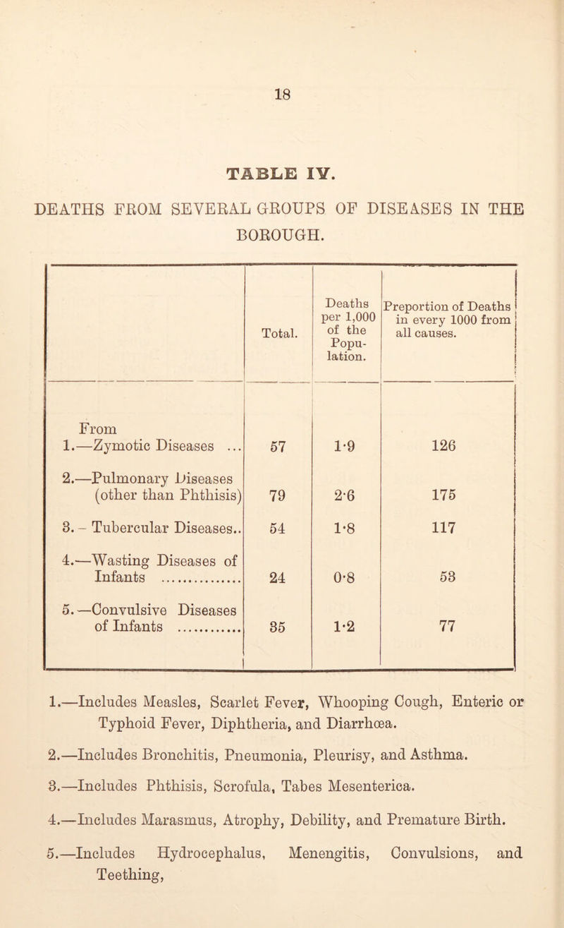 TABLE IY. DEATHS FROM SEVERAL GROUPS OF DISEASES IN THE BOROUGH. Total. Deaths per 1,000 of the Popu- lation. Preportion of Deaths in every 1000 from all causes. > * From 1.—Zymotic Diseases ... 57 1-9 126 2.—Pulmonary Diseases (other than Phthisis) 79 2-6 175 3. - Tubercular Diseases.. 54 1-8 117 4.—Wasting Diseases of Infants 24 0-8 53 5.—Convulsive Diseases of Infants 35 1-2 77 l 1. —Includes Measles, Scarlet Fever, Whooping Cough, Enteric or Typhoid Fever, Diphtheria, and Diarrhoea. 2. —Includes Bronchitis, Pneumonia, Pleurisy, and Asthma. 8.—Includes Phthisis, Scrofula, Tabes Mesenterica. 4. —Includes Marasmus, Atrophy, Debility, and Premature Birth. 5. —Includes Hydrocephalus, Menengitis, Convulsions, and Teething,