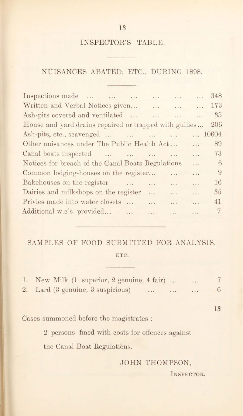 INSPECTOE’S TABLE. NUISANCES ABATED, ETC., DUEING 1898. Inspections made ... ... ... ... ... ... 348 Written and Verbal Notices given... ... ... ... 173 Ash-pits covered and ventilated ... ... ... ... 35 House and yard drains repaired or trapped with gullies... 206 Ash-pits, etc., scavenged ... ... ... ... ... 10604 Other nuisances under The Public Health Act... ... 89 Canal boats inspected ... ... ... ... ... 73 Notices for breach of the Canal Boats Eegulations ... 6 Common lodging-houses on the register... ... ... 9 Bakehouses on the register ... ... ... ... 16 Dairies and milkshops on the register ... ... ... 35 Privies made into water closets ... ... ... ... 41 Additional w.c’s. provided... ... ... ... ... 7 SAMPLES OF FOOD SUBMITTED FOE ANALYSIS, ETC. 1. New Milk (1 superior, 2 genuine, 4 fair) ... ... 7 2. Lard (3 genuine, 3 suspicious) ... ... ... 6 13 Cases summoned before the magistrates : 2 persons fined with costs for offences against the Canal Boat Eegulations. JOHN THOMPSON, Inspector.