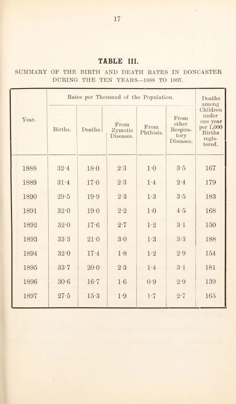 TABLE III. SUMMARY OF THE BIRTH AND DEATH RATES IN DONCASTER DURING THE TEN YEARS—1888 TO 1897. Year. Rates per Thousand of the Population. Deaths among Children under one year per 1,000 Births regis- tered. Births. Deaths. From Zymotic Diseases. From Phthisis. From other Respira- tory Diseases. 1888 32-4 18-0 2-3 1-0 3-5 167 1889 31-4 17-0 2-3 1-4 2-4 179 1890 29-5 19-9 2-3 1-3 3-5 183 1891 32-0 19-0 2-2 10 4-5 168 1892 32-0 17-6 2-7 1-2 3-1 150 1893 33-3 21-0 3-0 1-3 3-3 188 1894 320 17*4 1-8 1-2 2-9 154 1895 33-7 20-0 2*3 1-4 3-1 181 1896 30-6 16-7 16 0-9 2-9 139 1897 27-5 15-3 1-9 1-7 2-7 165