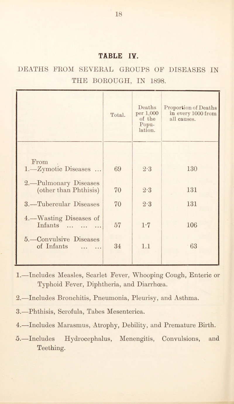 TABLE lY. DEATHS FEOM SEVERAL GROUPS OE DISEASES IN THE BOROUGH, IN 1898. Total. Deaths per 1,000 of the Popu- lation. Proportion of Deaths in every 1000 from all causes. From 1.—-Zymotic Diseases ... 69 2-3 130 2.—Pulmonary Diseases (other than Phthisis) 70 2-3 131 3.—Tubercular Diseases 70 2-3 131 4.—Wasting Diseases of Infants 57 1-7 106 5.—Convulsive Diseases of Infants 34 1.1 63 1. —Includes Measles, Scarlet Fever, Whooping Cough, Enteric or Typhoid Fever, Diphtheria, and Diarrhoea. 2. —Includes Bronchitis, Pneumonia, Pleurisy, and Asthma. 3. —Phthisis, Scrofula, Tabes Mesenterica. 4. —Includes Marasmus, Atrophy, Debility, and Premature Birth. 5. —Includes Hydrocephalus, Menengitis, Convulsions, and Teething.