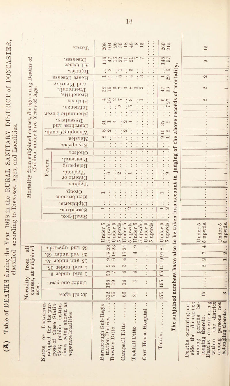 1(*. 05 w E-i m < o o p o H O u-1 05 H CO ^ m CD <! O FH o CZ2 c3 '-] CD <! bo 05 C g »r 05 03 cd CD 03 CD Q 00 o 00 bJD a >H cd O CD o O cd r-^ ::2 CD bO-^ rj 03 .01 03 f-i cd rS « CO W <! P =+-1 o (D 3 Cd H Mortality from subjoined causes, distigaishiug Deaths of Children under Five Years of Age. 1 •UYIOX QOtJICOOQOGOODCO 0 0 03 to rH Ttc r-i CM i-H 0 to CD rH 03 03 »o rH •S0S'Basi(j *19^10 nv 0 0 03 rH tH tf r-l rH 03 I—1 03 1—1 b t- X tH HfH Cl 0 • •soi.inCii]; j • • rH • CO • ■ ^ ^ rH •9sa?asT(;i; I i-H ^ • X • ^ ‘CO 1 3—1 • • • rH Cl .2 03 s- 03 Asuuajjj pnu ‘1!IU0LUU91T(J ‘si^iqonoag; ■X CD CO CO X CO 03 CO 1—1 0 CO S Hfl Xl (^_| 0 03 rH L'- rH X i-H 1 ;0 L- M 1 03 ^ 03 •uzaanpuj •J9A9J]; op'uuinaq'^ . . . PM : : : : to - . 0 1 •Aa9:fU9S3{(]; i puu TBGoqja'BiQ; 1—1 <—i • 03 rH CO tH M 2 CO i 0 •qguoQ Suidooq^ X 03 • -03 • 1 0 M '5 1 rH « •S9^S'U9J\[ X • r—{ I-H rH CJ pC •supdiSiCjg; . . H3 • • «4H I Fevers. •i3.iaioqo : : : : ■ . ■ 0 • • *00 q'cjadjanj • • c • • •pM •Suisd'Bjaxi • • -S? . . TS •pioqd.^x JO otjaxug • 0 • M rH 1 _ • • S3 rH •suqd^^x • •dnojQ snon'BjqLU9j\[ rH • • : R rH • 0 . 0 . O • • • * •uijaqi^qdTQ; • . . • 1 . . W 1 • • 0 •'BiTi'^.r^IJ'eoc^ j I ! ! M 1 rH (M 1 S3 •xod-nurag 1 ! I ! ! 1 . . 1 • • a Under 5 5 upwds. Under 5 5 upwds. Under 5 5 upwds. Under 5 5 upwds. Under 5 5 nx)wds. 1 Under 5 5 upwds. ko be take Under 5 5 upwds. Under 5 5 upwds. Cl • 1 HU Q 1 X 0 Mortality from all causes, at subjoined, ages. ! •spauAvdn pu-c 99 X CO Ht^ MM M •59 aapuu put? gg X X t:^ ^ 10 rH rH • 1 Cl t- M •gg japnu puT? gx 1 Cl CD 1 Cl <D 1 rH ^ M rH •gX japuu pii-B g Cl CO CO 1 30 Cd 1 rH M • •g J9X)nu pirB X 0 C- Hh ^ >0 ^ ?. • •j'caX ano japufq 158 19 1 1 14 4 1 to ^ 1 S S • • • • •sagi3 iiu XY j M CD CD iH rH tH CD M CO 1 M5 C 1 ^ ^ CO rH S ^ c3 35 O D o 2 o ^ D ^ 03 ® C£] O 03 M CTd < o bl 2 ^ D “ li bJD§ ^.a ° g D D ^5 CU ... 03 ^ 03 bl i C O .rH •>-< D •+a -M cr -u O bjc D P5 rQ b! CD 03 ^ • pH dcQ C3 o rO bl c3 m o H-3 P^. c3 w o • ^ ft c3 03 CD c3 Q rb^ biJ O cd • pH CD m O w D 03 bi O w b b c3 Q d CO <D Si H 03 Cd o o o -' bo ... b .3 CO b .-I bi ^ o o O b> bb 03 rC3 .1.3 D cd 1^3 <33 .r-l fi  •S'c •M _|_3 ^ C3 03 ^ ♦»—» o bo ^:a S cd.o: ■p ^ CD D Sb b O 03 £ bb b -1^ ® bD ^ .3 bOuo 3 p- R 03 Cd rCJ