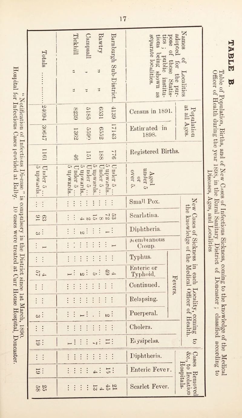 “Notification ot Infectious Di^ease ” is compulsory in the District since 1st March, 1890. Hospital for Infectious Cases provided at Balhy. lo cases were treated at Carr House Hospital^ Doncaster. o <rt- 02“ to o o o: Or T? — cc a I— CO CO . CO CO . Or bO 00 o C TO w p DJ P rr*- 'C W p -1 a P —s crq w p o' I y 03 o’ 03 ct> 'P p >-! P irr CD c P 03 a CD CD K P pc cc c-*- S' CD O P P 03 (TMTi P M ^ A, ^ 8 S o'B CD CD ^ ^ P5 or o SC <0 y o p c/: o § 03 I—' P.- P P' S? ^ ^ S GO Cn CD ►P bO O' 1—' GO GO CO CO CP Oi I— CP Census in 1891. Or OD CO Or Oi K- CD CP Ot bO 0 bO CO Estimated in 1898. 43^ CD 00 OD 05 c:« d d y c fiaappppp TO P^“C P-'C —^ — S CD Cl Ol C» P p’ 2 P* C- OP P- ST: 03 : 03 : 03 : f-J ^ PT 4P IP P< 00 tC3 CO tp fcp 4P C or I— 43. to CO 4P Oi M Registered Births. o CD Or 1 o p-frc 2 O' ” , Pi Smad Pox. Scarlatina. Diphtheria. iViemhianous Cioup. Typhus. Or • * * 1—' : bo ^ CTi • CP 43- Enteric or Typhoid. • • • • • • Continued. • • Relapsing. Puerperal. y CD <3 CD 03 Cholera. Eiysipelas. p [> y CD c 03 P s ^ P <03 C CD ^ 03 aQ CO CD -• c ’-•■ P ID 03 03 or CD CD Pl- CD P CD P O oy CD 2 c i-D'* u— ” y 2 CD H a P. ^ P Diphtheria. Enteric Fever Scarlet Fever. O CD J 03 tn HH <7+ 03 o o ^ yy P- c P p ^3 p-p P 03 c-i- 5 ■ <3 CD Pj c a OH CD CD -5 W C I-D CD hP — n- go P B B' w CfQ 3‘ CD •■• v: 2 CD P p Pd. c ^ I-D 00 h- ^P ^ GO CD 03 '• < CD 1-.. ^ > tr* H be) o 03 03 CD 03 S' 03 CD a E 8 a -Pa p CC2 Pl p 2 ,_iP ^ yp-o C 20 CD P'.'^ CO Emo' O sp- ec cc a y p> a 02 cr O Pi H--* y “ c cf^ a ^ CD O P ^ 03 ^ <71- P^ CD CD fl 02 CD 03 CO CD P* P^ o
