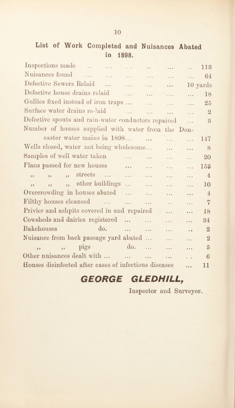 List of Work Completed and Nuisances Abated in 1898. Inspections made • • • 113 Nuisances found • • • 64 Defective Sewers Relaid • • • 10 yards Defective bouse drains relaid 18 Gullies fixed instead of iron traps ... 25 Surface water drains re-laid ... 2 Defective spouts and rain-water p.ondactors repaired • • • 3 Number of houses supplied with water from caster water mains in 1898... the Don- 147 Wells closed, water not being wholesome... • • • 8 Samples of well water taken • « • • • . 20 Flans passed for new houses • • • • • • 153 ,, ,, ,, streets • ♦ • • • • 4 ,, ,, ,, other buildings ... • • • 10 Overcrowding in houses abated « • • » « • 4 Filthy houses cleansed , * • • • 7 Privies and ashpits covered in and repaired • • • • • • 18 Cowsheds and dairies registered ... • • • • « • 34 Bakehouses do. • • • - » • 2 Nuisance from back passage yard abated ... • • • • • • 2 ,, ,, pigs do. * • • • • • 5 Other nuisances dealt with ... • * 6 Houses disinfected after cases of infectious diseases • • • 11 GEORGE GLEDHILL, Inspector and Surveyor.