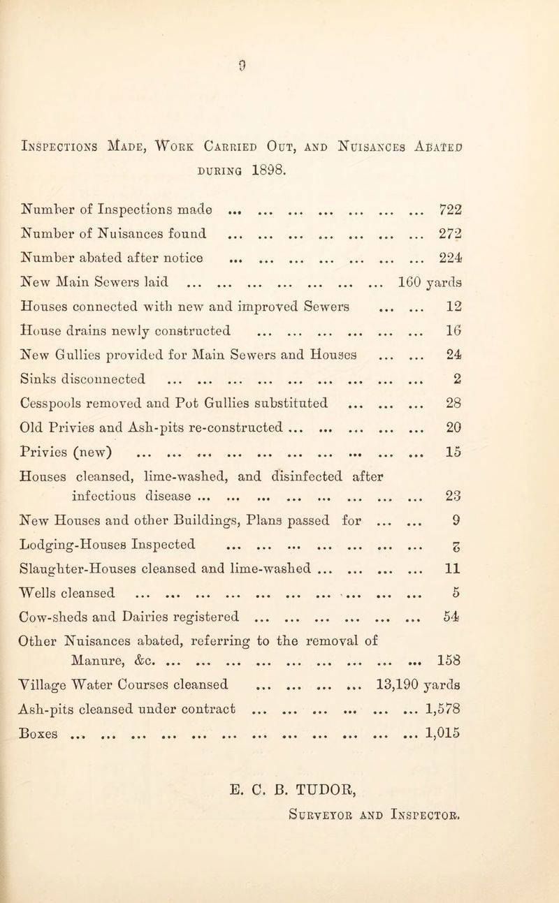 Inspections Made, Work Carried Out, and Nuisances Abated DURING 1898. Number of Inspections made 722 Number of Nuisances found 272 Number abated after notice 224 New Main Sewers laid 160 yards Houses connected with new and improved Sewers 12 House drains newly constructed 16 New Gullies provided for Main Sewers and Houses 24 Sinks disconnected 2 Cesspools removed and Pot Gullies substituted 28 Old Privies and Ash-pits re-constructed 20 Privies (new) 15 Houses cleansed, lime-washed, and disinfected after infectious disease 23 New Houses and other Buildings, Plans passed for 9 Lodging-Houses Inspected ^ Slaughter-Houses cleansed and lime-washed 11 Wells cleansed ■ 5 Cow-sheds and Dairies registered 54 Other Nuisances abated, referring to the removal of Manure, &c 158 Village Water Courses cleansed 13,190 yards Ash-pits cleansed under contract 1,578 Boxes ... 1,015 E. C. B. TUDOR, Surveyor and Inspector.