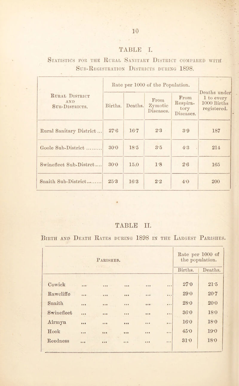 TABLE I. Statistics for the Rural Sanitary District compared wiTit Sub-Registration Districts during 1898. Rural District AND Sub-Districts. Rate per 1000 of the Population. Deaths under 1 to every 1000 Births registered. Births. Deaths. From Zymotic Diseases. From Respira- tory Diseases. Rural Sanitary District... 27-6 16-7 2-3 39 187 Goole Sub-District 30-0 18-5 3‘5 4-3 . 214 Swinefleet Sub‘Di8trct — 300 15.0 1-8 2-6 165 Suaitli Sub-District 25-3 16-3 2-2 4-0 200 TABLE II. Birth and Death Rates during 1898 in the Largest Parishes. Rate per 1000 of Parishes. the population. Births. Deaths. Cowlick It# ••• ••• 27-0 21-5 ••• •«« ••• 29-0 20-7 ••• 28-0 200 Swinefleet ... ... 36-0 18-0 -A.ii*rri ••• 16-0 18-0 TT OOT:^ ••• 144 vt* 45-0 19‘0 Reedness ... ... 310 180