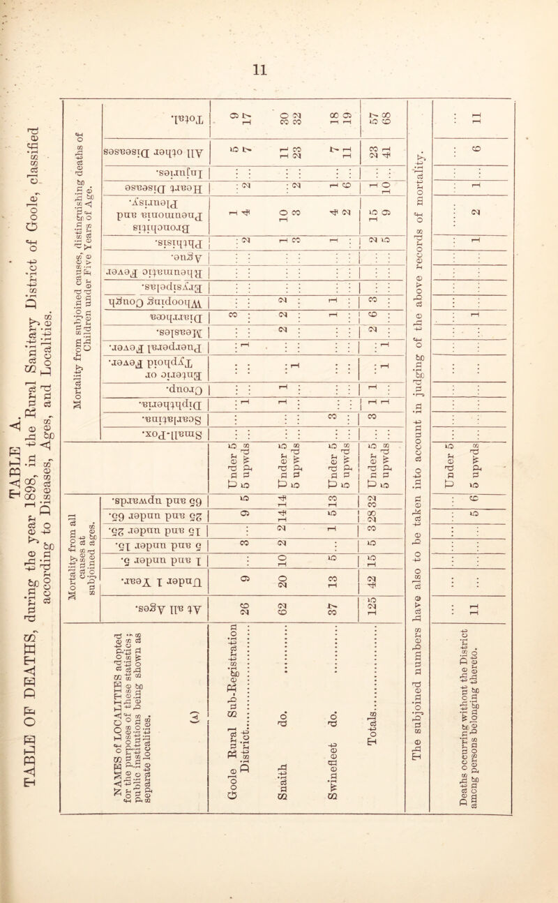 O) cc ro CD be M cc cl H 03.3 1-1,3 03 ^ s s s ^ cc O .3 CD-^ -JJ Hi M H ^ o « pq ft.S ® ,3.2 S & 5 P-S 3l 0 ♦ ^ CQ • rH bo 0) Ph 1 rQ 3 OQ go 3'S -§ • rH (D ft I—t O O o r3| -H • rH 3 3 OQ Mortality from subjoined causes, distinguishing deaths of Children under Five Years of Age. 'I^^OX Oi IH 0 (M 00 05 i—l CO CO I—1 1—1 1 00 1 10 CD 1 sos'Ugsiq; joq^jo 10 CO rH rH rH CO rH •seunCuj j : 0S'Basi(j ; <M ; (M r-l CD rH 0 rH •A'sijnej^j pun 'Binottinanj si^^upno.tg rH ^ 0 CO ^ Oq rH 1 »D 05 •sisiipqj I : • C<| uo •enJ^y | | : : j | | J9A9^ 0I^'UlUn9q}J •S'BpdisAjg q^noQ Snidooq^ : : (M : f-n ; CO ; 'Baoqjjuig; CO • Oq ■ rH - 1 CD • ; 1 : •89jS'B9]:\[ : : <N : : ; oq ; •J9A9^ pJ9dj9nj ; rH ; ; ; ; I ^ •a9A9^ pioqdAx JO oiag^^ng; ; : : : : ; rH *dnoj[[) 1 : ''1 J 1 rH ; •‘BTa9qq.qdTQ; • rH t * * i rH rH : : : : 1 •'BUp'Bp'BOg : ; : : CO •xoj-ipuig • • • • • • 1 j Mortality from all causes at subjoined ages. •spauMdn pH's 99 5 14 13 oq CO •99 a9pnn pnu 9^ 9 14 5 00 oq ‘9Z JQpnn pun 9^ ; 0^ rH CO •9X jopnti pnu 9 CO (M ; 0 •9 J9pun pn-B 1 ; 0 iO • rH 10 rH •JB92[^ X J9pnj[X 9 20 13 oq *s9Sy pB xy 26 62 37 125 O -p © © Cfl © 3 ♦ rH OQ OQ O EH •* ^ ?H o a q-i O m TS 3 o © © 3 © t> O 32 3 © q-i O ho 3 • rH be -3 3 3 3 • rH 3 © r3 3 -3 © 32 O -3 O m I—H O > 3 .3 02 3 © 32 33 © 3 32 3 m © 33 H j 11 1 CD 1 rH oq rH rH ; CD 10 1 11 1 Deaths occurring without the District among persons belonging thereto.
