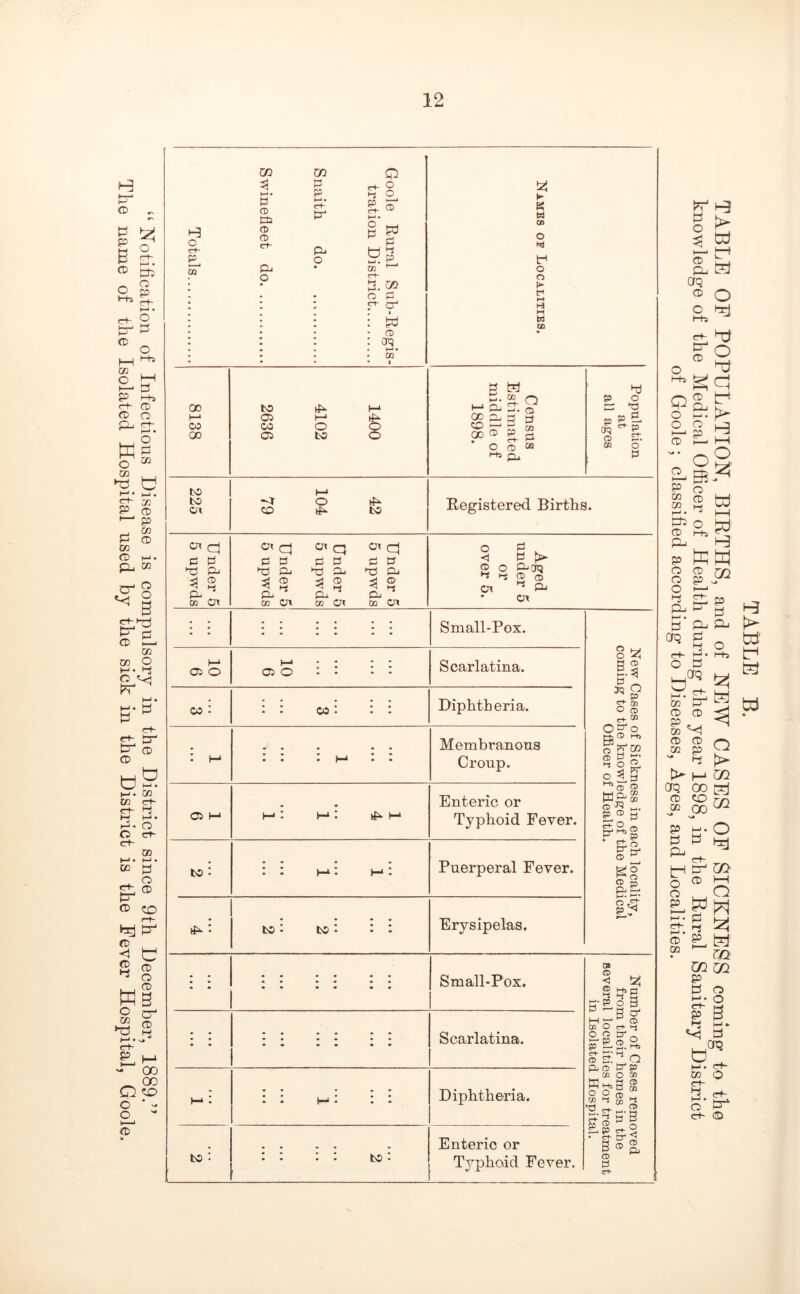 12 m U1 w • 0 0 0 ci- CD 02 0 CD O o cl- PL Si O OQ Pt. * O Q S w o § CO crt- d. 05 o 0 cr' CD cn; »► S a at O O a >■ tri W CD GO 1—‘ CO 00 1400 4102 2636 Census Estimated middle of 1898. Population at all ages to 5 to: Erysipelas. Qj ^ H-. »-• b5t to Small-Pox. Scarlatina. to Diphtheria. Enteric or Typhoid Fever. 00 O o o go ^ <n- pj O hr.® K Ms o o 75 I-S 03 C1- ^'8 0. p • cl- e ® CD 0 tJ>0 3 3 B ^ |a 0C^ c»- ^ CD