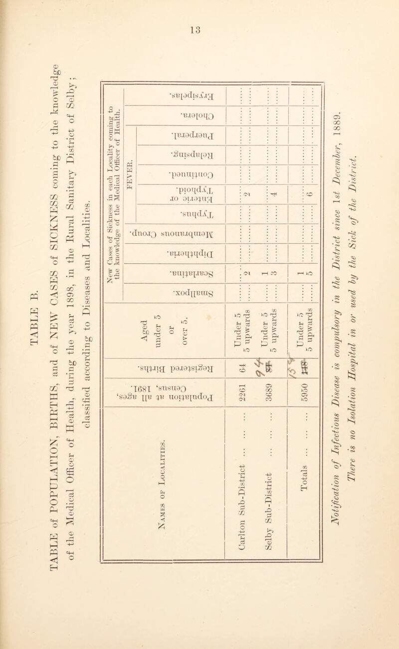 1 ^ 1 o o OD H CD ti o d Q -M O □Q fee Q .3 ^ ’5 ^ o m m o M m o cS -M a m d P^ CD 4-i d w H  00*' <1 Oi O ^ cn CD d o o 'I d d CC CD CO d CD CO SH o Ti d d CD fee d CO '-d HH M-l .r- d M i PP M d o CD O d CD Dd to CO d ■HH hP ^ PP <1 ^ H New Cases of Sickness in each Locality coming' to the knowledge of the Medical Officer of Health. •si?[odisA.i3; •u.i9ioqo FEVER. •liLi9d.i9nj •Siiisde [9H •poniirpioQ •pioipUj, JO oi.iotfiqq (M dH CD •snqdij, •dno.13 snouE.iqra9j\[ •fu.ioqciqdiQ; •'BUi:iFpi'BO§ CM i-H CO r—( iO •xodpuiitg 1 try •1681 ‘Hns-U93 ‘soSu pn cfv nor:ii3indO(j 2261 3689 5950 Notification of Infectious Disease is compulsory in the District since \st Decemher, 1889. There is no Isolation Hospital in or used ly the Side of the District.