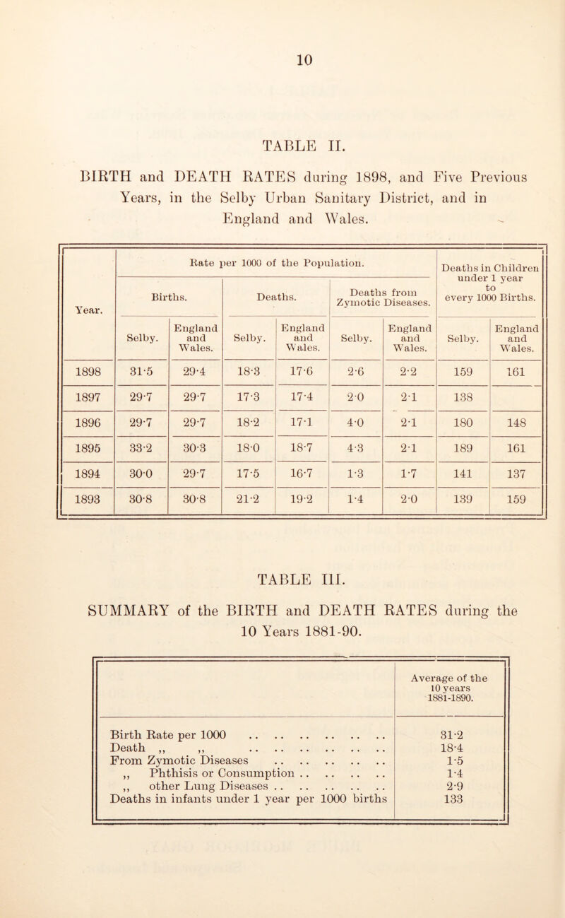 TABLE II. BIRTH and DEATH RATES during 1898, and Five Previous Years, in the Selby Urban Sanitary District, and in England and Wales. Year. Kate per 1000 of the Population. Deaths in Children under 1 year to every 1000 Births. Births. Deaths. Deaths from Zymotic Diseases. Selby. England and Wales. Selby. England and Wales. Selby. England and Wales. Selby. England and Wales. 1898 31-5 29-4 18-3 17-6 2-C 2-2 159 161 1897 29-7 29-7 17-3 17-4 2-0 21 138 1896 29-7 29-7 18-2 17-1 4-0 2-1 180 148 1895 33-2 30-3 18-0 18-7 4-3 2-1 189 161 1894 30-0 29-7 17-5 16-7 1-3 1-7 141 137 1893 30-8 30-8 21-2 19-2 1-4 20 139 159 TABLE III. SUMMARY of the BIRTH and DEATH RATES during the 10 Years 1881-90. Average of the 10 years 1881-1890. Birth Rate per 1000 Death ,, ,, From Zymotic Diseases ,, Phthisis or Consumption ,, other Lung Diseases Deaths in infants under 1 year per 1000 births 31-2 18-4 1-5 1- 4 2- 9 133 ...