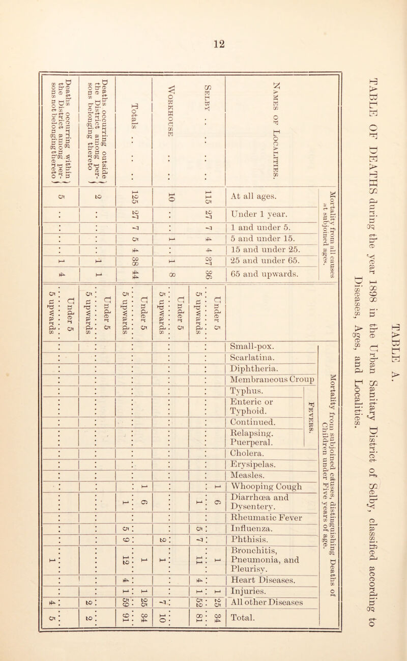 Deaths occurring within \ the District among per- !■ sons not belonging thereto ) 1 Deaths occurring outside \ the District among per- | sons belonging thereto ) Totals Selby 1 Workhouse 1 Names of Localities. Ot to 125 115 1 10 At all ages. Mortality from all causes rit subjoined ages. to • to • ^ Under 1 year. ~q : 1 and under 5. Ox h-X 5 and under 15. 1 ! '■p 15 and under 25. i-‘ h-i CO 00 CO 25 and under 65. M CD ^ ^ (05 65 and upwards. 5 upwards Under 5 5 upwards Under 5 5 upwards Under 5 5 upwards Under 5 5 upwards Under 5 1 Small-pox. Mortality from subjoined causes, distinguishing Deaths of Children under Five years of age. Scarlatina. Diphtheria. 1 INIembraneous Croup Typhus. Fevers. Enteric or Typhoid. Continued. Relapsing. Puerperal. Cholera. Erysipelas. Measles. 1—1 h-x Whooping Cough 05 t-x C5 Diarrhoea and Dysentery. 1 Rheumatic Fever <Ox CJx Influenza. CD to -<1 Phthisis. M h-x to M l-X i—1 H-1 Bronchitis, Pneumonia, and Pleurisy. 14^ Heart Diseases. M 1—x 1—1 h-i Injuries. to Ox CD to Ox Ox to hC Or All other Diseases C5X to CD h-x CO h-x O 00 1—x CO Total. o W za 05 05 P HS 1—< h-x 1—1 • CD X CD o P X CD CD l—‘ • CD » > (r+- 05 CD CD Cl P co P P Px P cc o p o p p ►—< • <rt“ H-' • 02 C^ . “ 05 CO * o I—' • m crf~ (—I • o <rt- o I-+5 U1 05 o v: 0 p m CO h-J • 01 p Q O O hS j:p t—^ • P orj td td