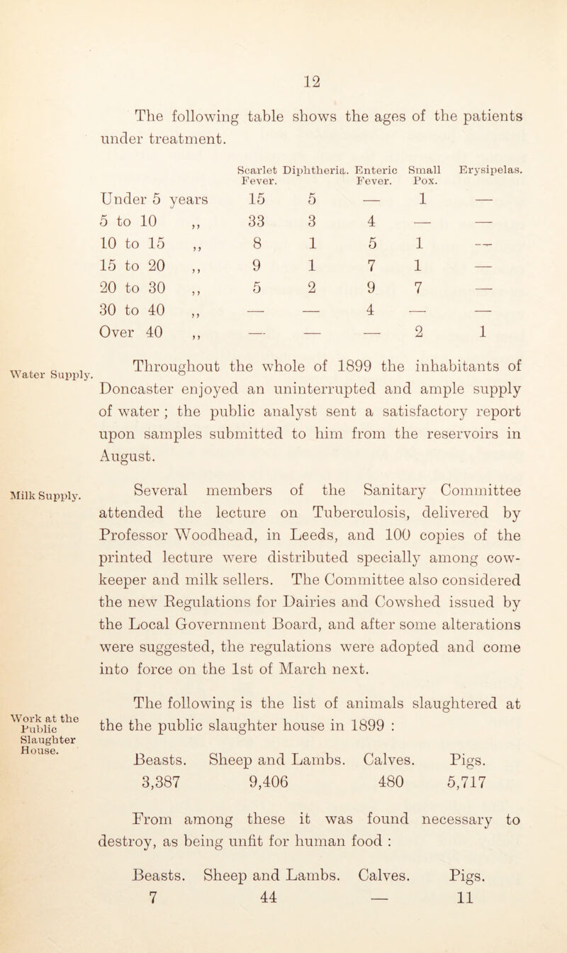 Water Supply. Milk Supply. Work at the Public Slaughter House. The following table shows the ages of the patients under treatment. Under 5 years Scarlet Diphtheria. Fever. 15 5 Enteric Fever. Small Pox. 1 Erysipelas. 5 to 10 > > 33 3 4 — — 10 to 15 > > 8 1 5 1 —- 15 to 20 9 1 7 1 — 20 to 30 y y 5 2 9 7 — 30 to 40 y y — — 4 — — Over 40 y y — — — 2 1 Throughout the whole of 1899 the inhabitants of Doncaster enjoyed an uninterrupted and ample supply of water ; the public analyst sent a satisfactory report upon samples submitted to him from the reservoirs in August. Several members of the Sanitary Committee attended the lecture on Tuberculosis, delivered by Professor Woodhead, in Leeds, and 100 copies of the printed lecture were distributed specially among cow- keeper and milk sellers. The Committee also considered the new Regulations for Dairies and Cowshed issued by the Local Government Board, and after some alterations were suggested, the regulations were adopted and come into force on the 1st of March next. The following is the list of animals slaughtered at the the public slaughter house in 1899 : Beasts. Sheep and Lambs. Calves. Pigs. 3,387 9,406 480 5,717 Prom among these it was found necessary to destroy, as being unfit for human food : Beasts. Sheep and Lambs. Calves. Pigs. 7 44 — 11