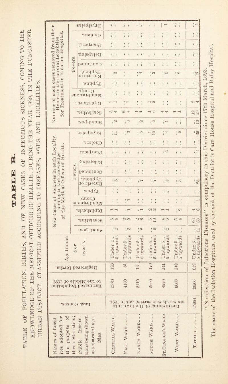 TABLE OF POPULATION, BERTHS, AND OF NEW CASES OP INFECTIOUS SICKNESS, COMING TO THE KNOWLEDGE OF THE MEDICAL OFFICER OF HEALTH, DURING THE YEAR 1899, IN THE DONCASTER URBAN DISTRICT; CLASSIFIED ACCORDING TO DISEASES, AGES, AND LOCALITIES. © .P m ** 'p ID ® p .©2 O +3 ft 'M -tH CO ^'3 £ PS offi DO >|_J 5 o r—I -H P cS +° 2 go ai m ® ss*2 cd ©.p 0 rd +3 Pi 43 P o p © p-^ 2 m m r3 M ® cd ogo E< 02 •2 * 3 .2 zs Jz; s'etadisAja; •T3.i9[oqo © > © [T3.T9d.T9nq Saisd'Bp'H pgmqqioo •pxoqdlq io OLioqqj : co : th : co : io : C3 •snqdAq •dno.io suon'B.iqniapi BT.Tgq^qdTQ I C3 C3 -cf -T3Un[T3[.T130y •xod-qmny CO rH C3 -IH rH rH rH <D rH rH rH rH <M CO rH CM : cm : co : cm : cm * rH : : 01 . to 4P> • rH l I *3 gP W © at cd —=p © £ O •3 2 © |a§ a o ^ •H O r/} *rH ^ CiiDnd <H (D 03 S ^ © o © 3 •S'BpdlS^.T^ \ rH : co : lo rH O : ^ : cd rH 05 • rH rH CO O £ © & «w O •T3.x0ioqo © > © Ph [T3.i9d.i9nq : or : 03 •§aisd'B[9p[ pgnmqiOQ •pxoqdAq jo OT.xo^uq : co •sndAq, •dno.xq snoxi'B.iqmaH : oo . CM •'BTjaqqqdTQ CM CM : •TSUI^'BtJ'BOg •xod-nnsrag CO tH CMOS CM CD ^50 ^lO tO rH tH GO CM 00 CM CO : cm : co : cm 01 • 03 • 03 : cc : CQ : cq r> • 'p • 'd • Pj • • 'p - rp rH to ^ IO rH to ^ io '•'i to rH to ^ cd . ce - Cu . cd . P . cd . p 0 & © £ © £ © ^ at ^ H © P © ^ L L io L HO L io L io L io CO rH rH O O CM GO CD u- HH rH t—H rH rH rH rH rH GO O O O O O O o GO o rH O CM CD o CD &D < O 0 o •sq^iig pojeqsxSay; •6681 J° 9IPPTM vm <n noiq^indoj paqi3Tinqsg; CO •snsuao ‘^681 ni qno paijixBo ST3AA spxBM. xis o^ui iiAioq aqq. jo SuipiAip aqx 05 io 03 1 r—1 cd i o rH o «H o 03 o 1 P -H • rH rH o l t—i cd o o hi =H-H TJ © Ph 0 03 O H-=> 03 •rH cd 03 a HH rP m &C o 0 4H 03 G 03 0 O 'P cd rH 0 rH 4P> OJ O •rH •rH 0 rO rH cd Ph 0 •rH 4P> •rH 2 03 0 03 0 r—H Pi 03 P 0 03 cd £ 0 +=> •rH rjq 4-P hP -H P Ph o •rH 4^ 03 cd 0 a 2 P h pH Eh iA B O 0 s £ EH CQ H H fi £ W EH Ph O £ a PH £ H Eh B o m a P3 H M S o Ph O B O Eh XJl a Ph <1 £ EH CO B £ CO a <1 EH o EH “Notification of Infectious Diseases” is compulsory in this District since 17th March, 1893. The name of the Isolation Hospitals, used by the sick of the District is Carr House Hospital and Balby Hospital.