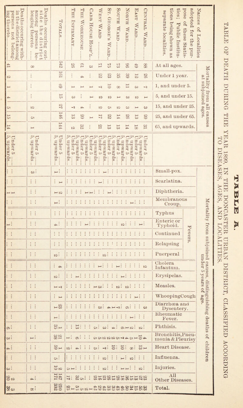 M.b-j M- O ft ^ ft CD TO 2 rtft ct-ffl erg: tdg ® £ SS&g 2p do ° o tig =+ ffi |3. — ^ ft ft CP ® B 3 IS£ Pel ft p ■m Pj 5? g<- Pj; CO • co: bO o to »—< p d3 CTQ O crq crq g:« ©2 g oi 2-2 ° n O' CD M- ffi CD tZT1 CD erf CD O Qj m.m. CD ffi erf CTQ 2-g CD ft_ c+P o H & co W d M DC M so g (► ft) k) Hi W d 3 o ft) w w o <1 w d O ► ft ft M o d CO d M o CO d d d CO d t> ft) t) CO d Q d O ft) Q d co* > ft 0 CO O d d W 3 f> ft 0 3 o ft H W H ft u H ► CO t> ft U O d ft; d ft t> d t> ft 0 to M CD O H3 P J3D CD ^ o- g. ® p S’ o aQ o ft CD co CO ft4 O 3 ft P co er. d) CD P CO t» ... CD u 2= & & >—I ft m. CD CD CO M ® ft CO CD cf cf p ffi. cf P CD 2 p p Pj 0 -d ft M- CD ffi to °* o H-+5 H-b ° f ct- O ft4 ffi ffi p •e &* ft m. g ® 1 co 4^ M CO On to to 05 <1 ffi ffi CD ft- OD 05 h-4 CO l—1 Ot 00 05 CD GO At all ages. to M 05 M 26 12 39 35 23 22 4 Under 1 year. M CD 7 3 11 8 10 7 1 1 1 1, and under 5. : M on 05 ) MtOtOMOStOM 5, and under 15. Or to to -q -q^: to on bo co h-4 co 15, and under 25. M Ot on M 05 20 13 26 14 22 17 1 20 13 25, and under 65. M M h-4 31 18 14 13 13 21 32 2 65, and upwards. F’d ft p £ HD I 2 £ ot &: co . 05 • cj ft ^ •C g4 3 2 O,; co . Or Jin (-H On On ^ Oi (gH Or Or Or fffi Or (ffi p P ft p ft P ft P ft P ft p's P ft p's P rg Qj^ pJrrH pJH-* £DjP-J pllH-* JOjHH P-»H^ Pjlffi pJ ^g^gig^g^gig^glg^g go, P> Hi w£ w£ in £ on £ o, H{ oqg P2 Oi Hi On pi- ftj • d ■ d : Pj : d- Oi • CO : ^: CD . CD . CD • CD . CD • CD . CD . CD . CD . Small-pox. Scarlatina. to Diphtheria. Membranous Croup. Typhus Enteric or Typhoid. Continued to ■ Belapsing Puerperal < CD i-s CD Cholera Infantum. to • M -q Erysipelas. * co. : . to . to • Measles. WhoopingCough to L CO co: ^ h-1 -q: oil i : co Diarrhoea and Dysentery. Kheumatic Fever. 05: : ) co On M ' * H *••*•• • • . . CO . . • On* 00* • 05 h-4 to * to* Phthisis. co: M ^ co to CO H-4 ; ! ! ! ffi1 i—4. 05. . . on on to to to oi ^q ^ on ffi1 o ►ffi Bronchitis,Pneu- monia & Pleurisy rt*.: : : on CD M : : m • h-4 • • s-4 to. ffi. . . on. -q • o. o • cc: co 1-4 Heart Disease. o to H— -<l to: to: Influenza. Of I to ■ to. Injuries. M 4 CO -q . to at: tOHbOtOHtOMCOHHfcOtO <oi<j>coa;cooDOoa50ico~qco All Other Diseases. ! CO oc. 05 to 05 (-1 to c ^to^coosMi.^uiosMytco - -- - - - 5,05 to Ot . _. .. .. . .. . O, H ui Oi to H Lw ffi ti CO C 05 ffi O ^ Oi Total. B o ft 2- erf £D CD p. P Cf o< o'd ft4d CD B & ft ft PS aQ r CD O CD P * & CD CD CD B o I—J* c+- *<J M, t-s o H ft CO ft ft ffi ft Pi 2 p 4 ft <Ot CD CD ffi-M g co CO* O M*. »-h ft p CTQ (J5 P ® cc* ft4 CTQ & ffi ft cf ft4 co O Ms ffi ft4 PJ Hi ffi ft H > w tr1 teJ o b C=J !> W O a i—i Q ffi ffi k! i-2 ffi C> S 1-1 m 00 Pj o ffi co CO ffi ffiffi > ffi Q ffi ffiffi i»o ffi? ffi Ch ^ffi £w i—i ffi H ffi ffi P> ffi CO 21 ' ffi i—i CO ffi ffi I—I o ffi a ffi > CO CO I—I ffi I—I ffi ffi >> Q O o ffi ffi t—I ffi p H P